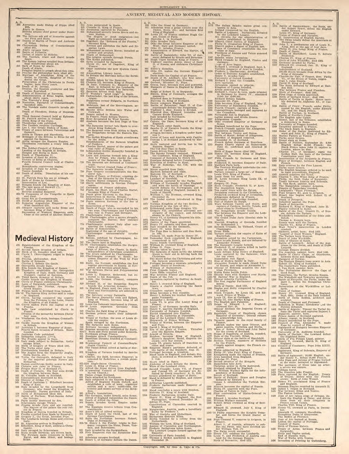 Ancient, Medieval, and Modern History, Pt. 3 from Standard Atlas of Kendall County, Illinois : Including a Plat Book of the Villages, Cities and Townships of the County, Map of the State, United States and World : Patrons Directory, Reference … 1903 by Relic Map Company
