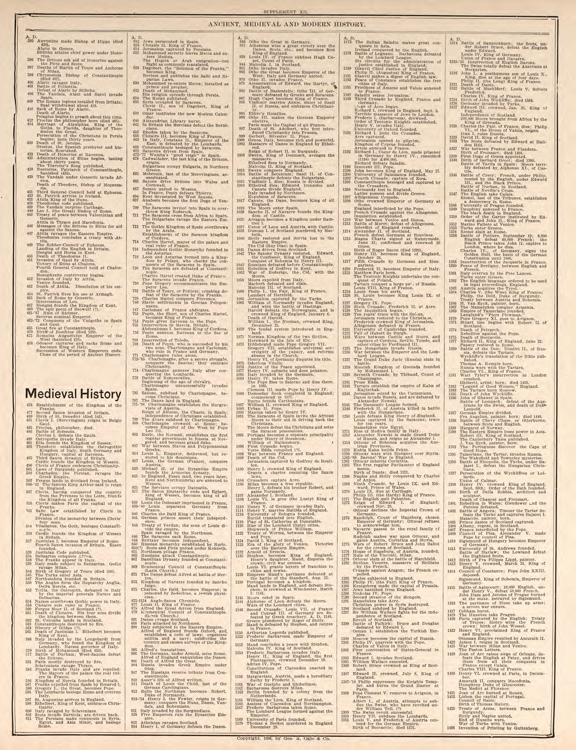 Ancient, Medieval, and Modern History, Pt. 3 from Standard Atlas of Kendall County, Illinois : Including a Plat Book of the Villages, Cities and Townships of the County, Map of the State, United States and World : Patrons Directory, Reference … 1903 by Relic Map Company