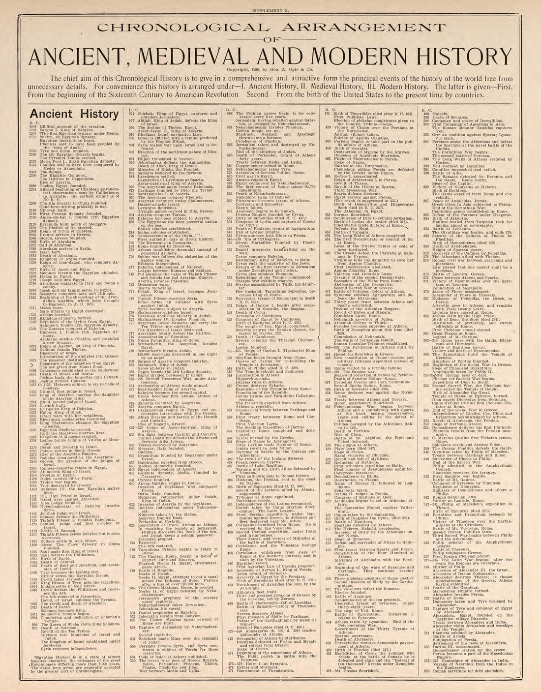 Chronological Arrangement of Ancient, Medieval, and Modern History, Pt. 1 from Standard Atlas of Kendall County, Illinois : Including a Plat Book of the Villages, Cities and Townships of the County, Map of the State, United States and World : Patrons ... by Relic Map Company