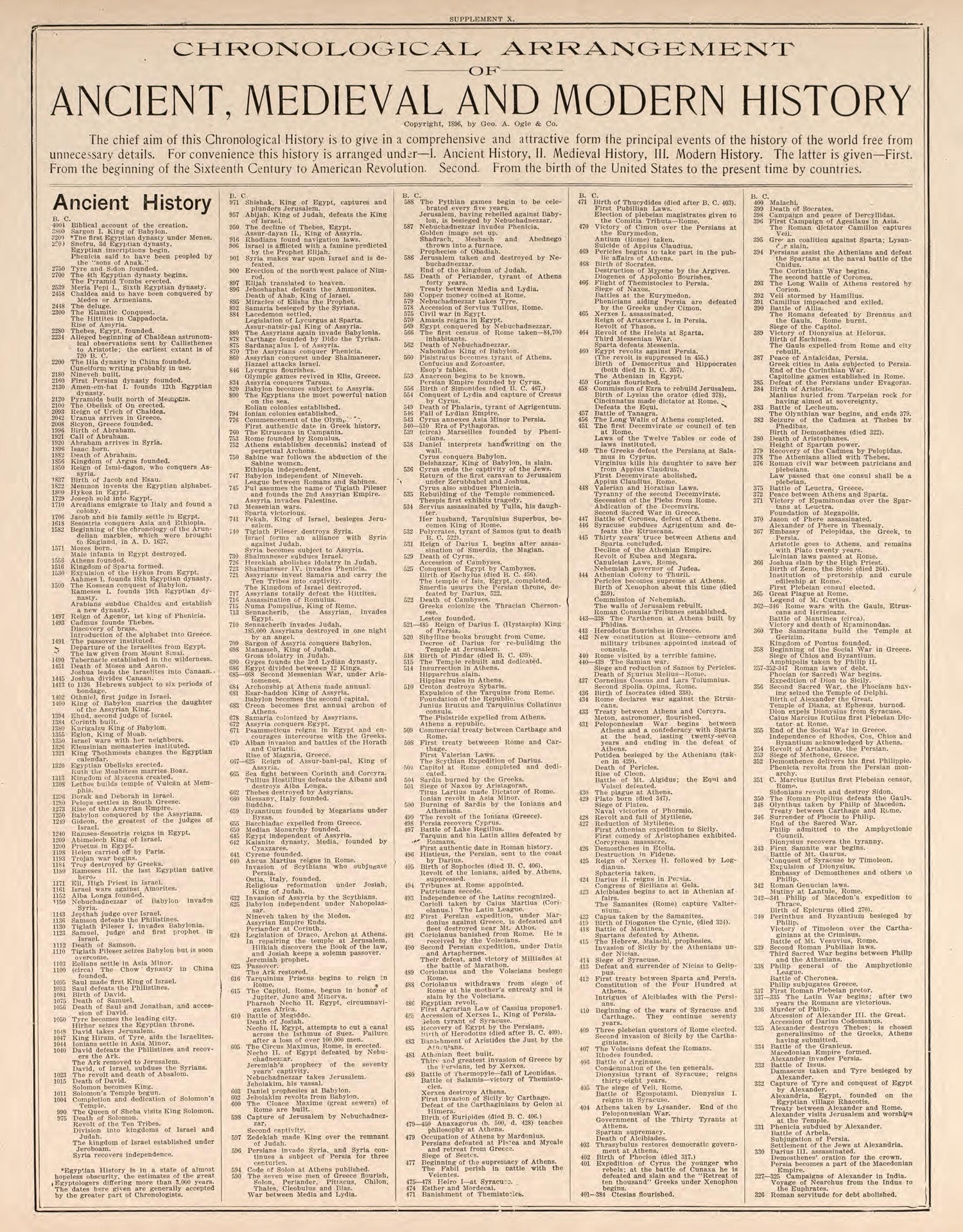 Chronological Arrangement of Ancient, Medieval, and Modern History, Pt. 1 from Standard Atlas of Kendall County, Illinois : Including a Plat Book of the Villages, Cities and Townships of the County, Map of the State, United States and World : Patrons ... by Relic Map Company