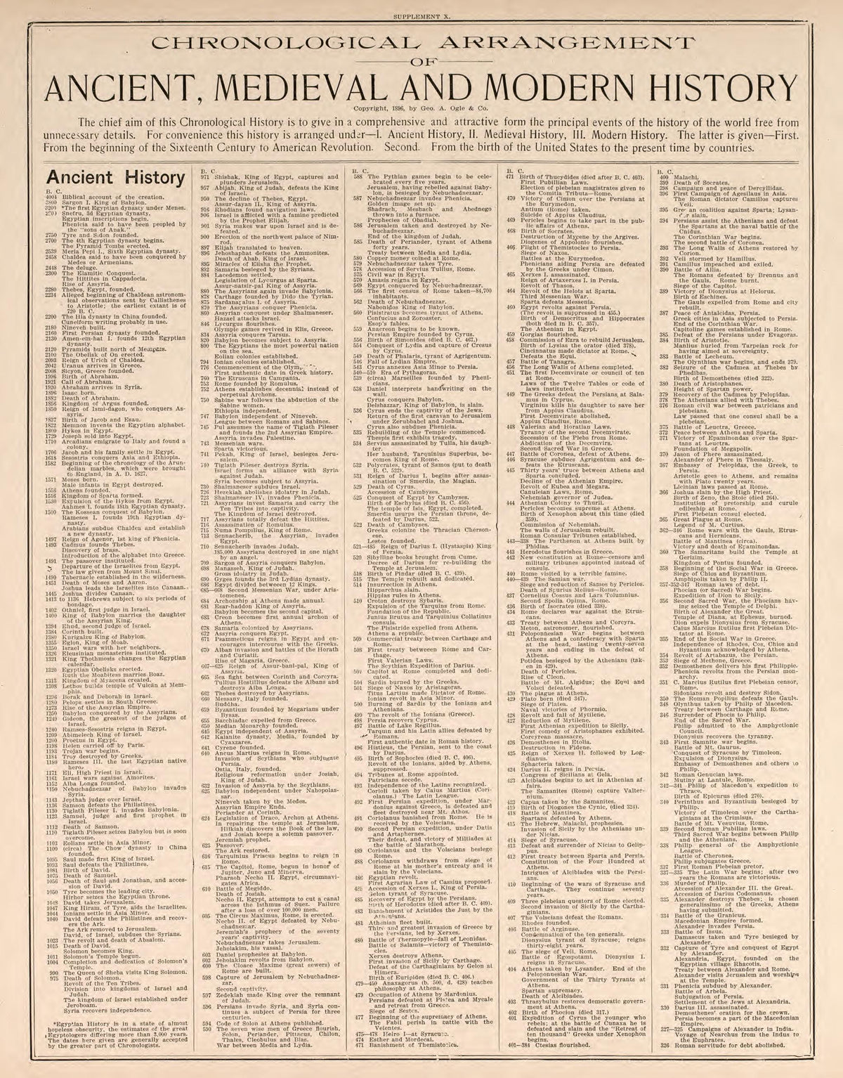 Chronological Arrangement of Ancient, Medieval, and Modern History, Pt. 1 from Standard Atlas of Kendall County, Illinois : Including a Plat Book of the Villages, Cities and Townships of the County, Map of the State, United States and World : Patrons ... by Relic Map Company