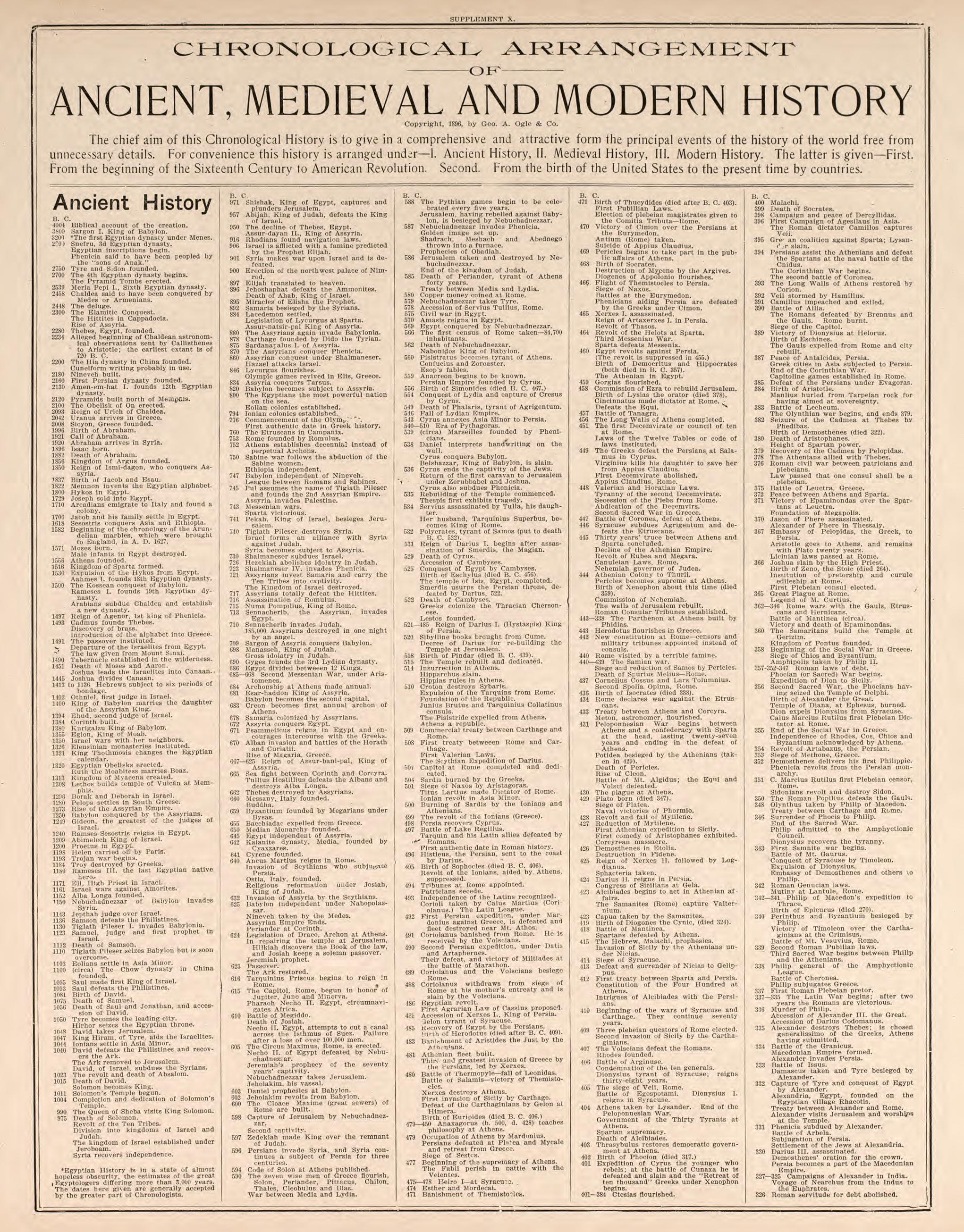 Chronological Arrangement of Ancient, Medieval, and Modern History, Pt. 1 from Standard Atlas of Kendall County, Illinois : Including a Plat Book of the Villages, Cities and Townships of the County, Map of the State, United States and World : Patrons ... by Relic Map Company