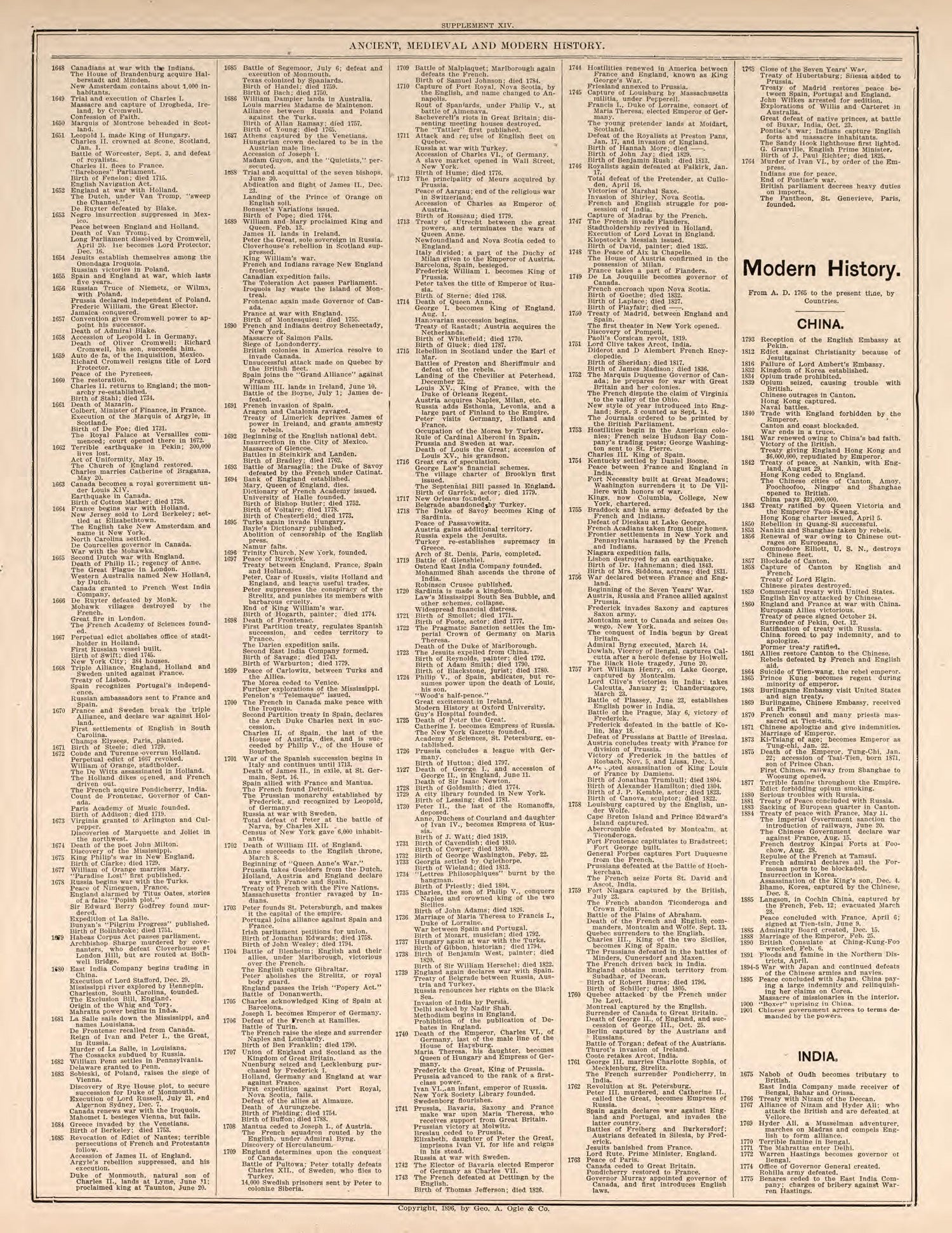 Ancient, Medieval, and Modern History, Pt. 5 from Standard Atlas of Kendall County, Illinois : Including a Plat Book of the Villages, Cities and Townships of the County, Map of the State, United States and World : Patrons Directory, Reference … 1903 by Relic Map Company