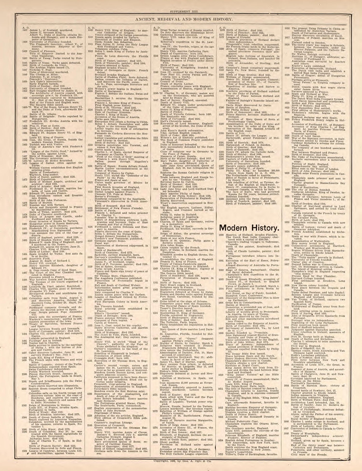 Ancient, Medieval, and Modern History, Pt. 4 from Standard Atlas of Kendall County, Illinois : Including a Plat Book of the Villages, Cities and Townships of the County, Map of the State, United States and World : Patrons Directory, Reference … 1903 by Relic Map Company