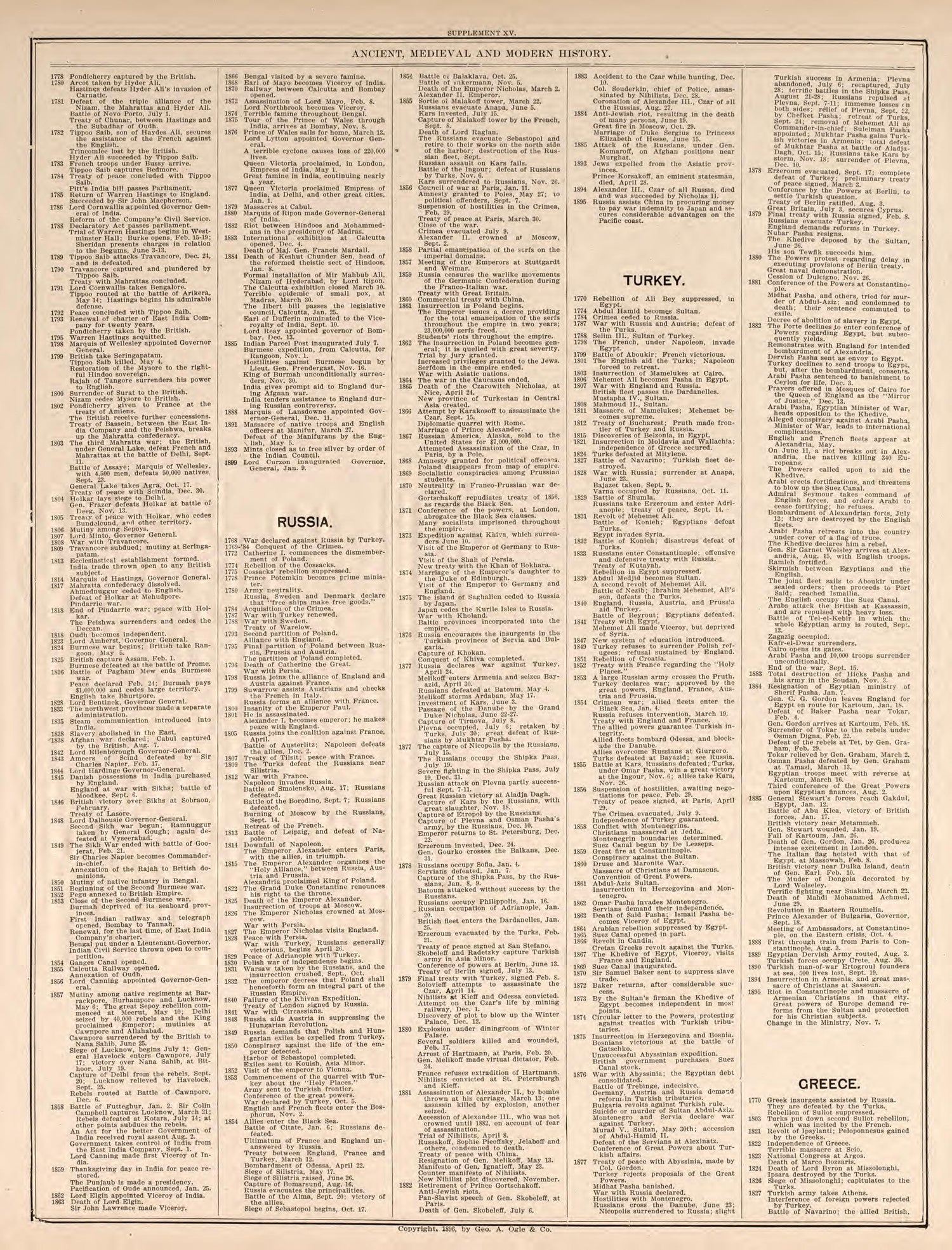 Ancient, Medieval, and Modern History, Pt. 6 from Standard Atlas of Kendall County, Illinois : Including a Plat Book of the Villages, Cities and Townships of the County, Map of the State, United States and World : Patrons Directory, Reference … 1903 by Relic Map Company