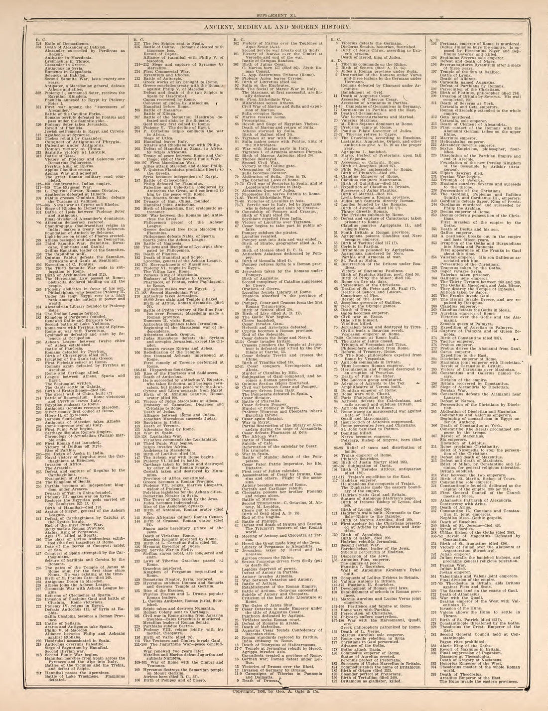 Ancient, Medieval, and Modern History, Pt. 2 from Standard Atlas of Kendall County, Illinois : Including a Plat Book of the Villages, Cities and Townships of the County, Map of the State, United States and World : Patrons Directory, Reference … 1903 by Relic Map Company