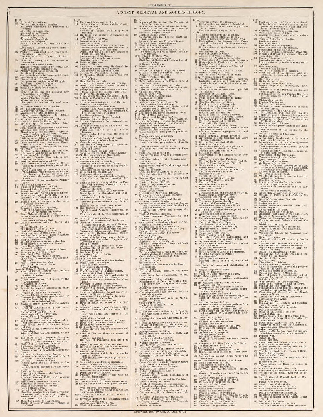 Ancient, Medieval, and Modern History, Pt. 2 from Standard Atlas of Fillmore County, Minnesota : Including a Plat Book of the Villages, Cities and Townships of the County, Map of the State, United States and World : Farmers Directory, Reference … 1896 by Relic Map Company