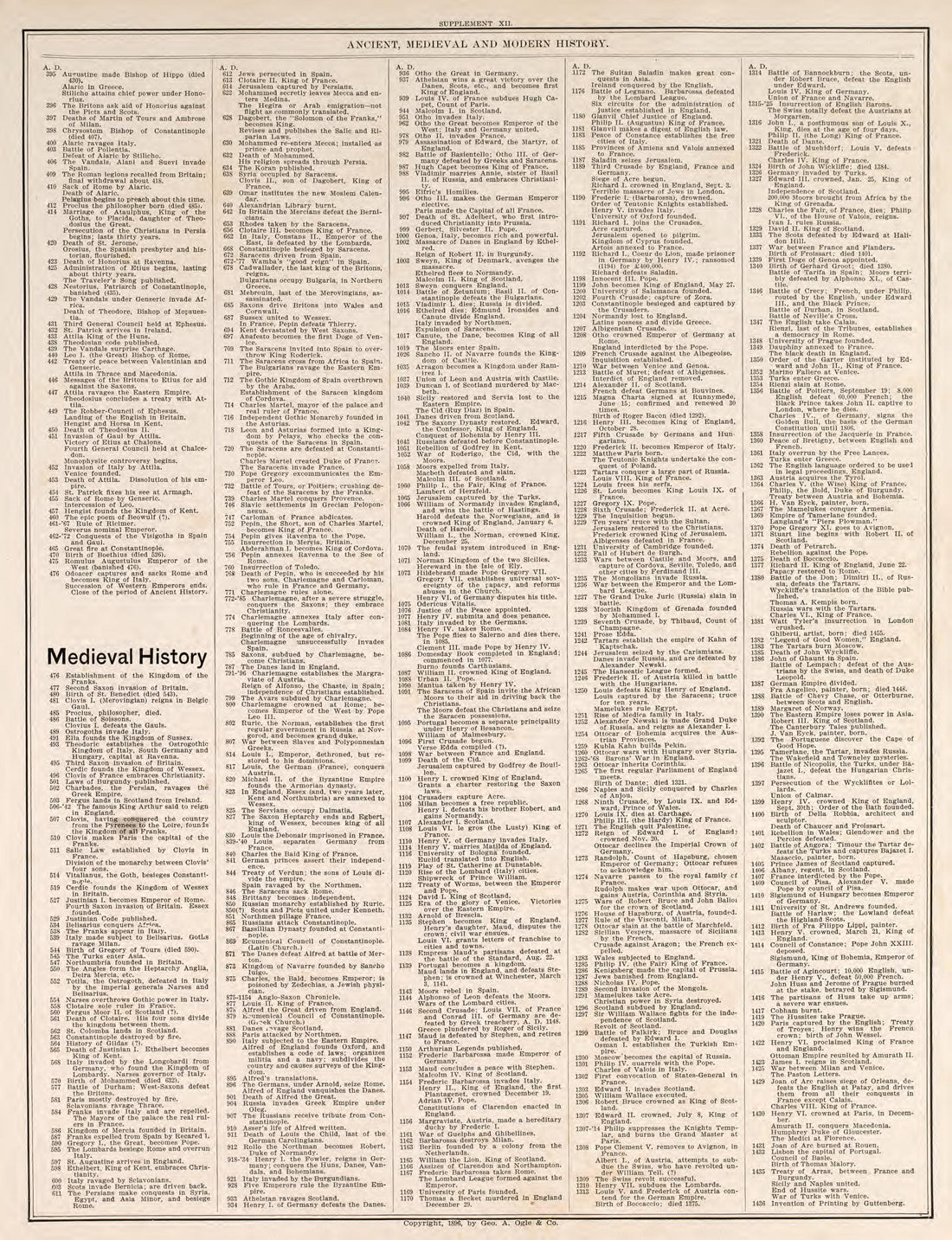 Ancient, Medieval, and Modern History, Pt. 3 from Standard Atlas of Fillmore County, Minnesota : Including a Plat Book of the Villages, Cities and Townships of the County, Map of the State, United States and World : Farmers Directory, Reference … 1896 by Relic Map Company