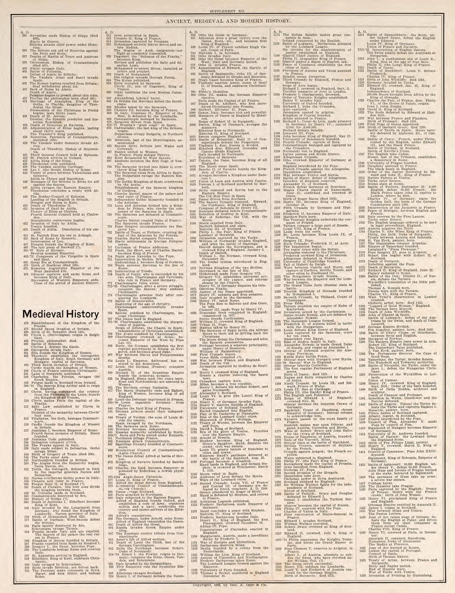 Ancient, Medieval, and Modern History, Pt. 3 from Standard Atlas of Fillmore County, Minnesota : Including a Plat Book of the Villages, Cities and Townships of the County, Map of the State, United States and World : Farmers Directory, Reference … 1896 by Relic Map Company