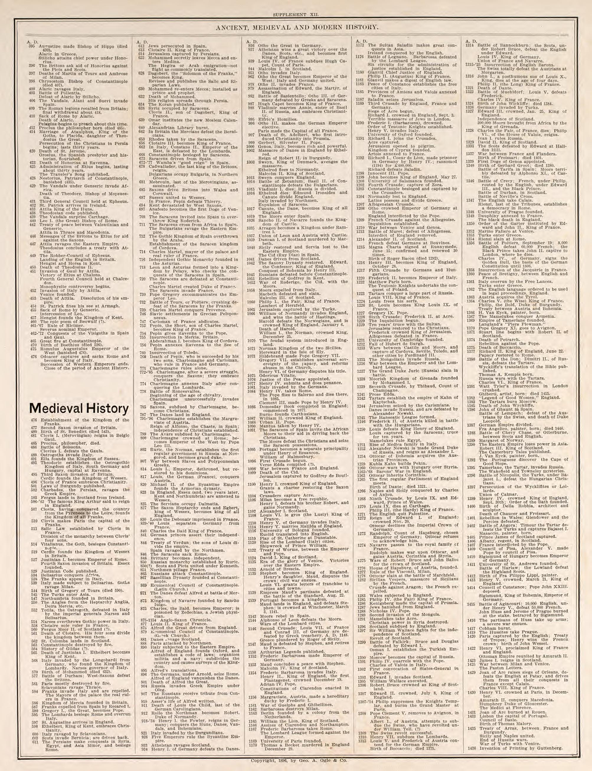 Ancient, Medieval, and Modern History, Pt. 3 from Standard Atlas of Fillmore County, Minnesota : Including a Plat Book of the Villages, Cities and Townships of the County, Map of the State, United States and World : Farmers Directory, Reference … 1896 by Relic Map Company