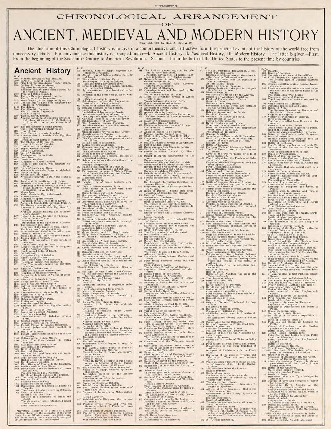 Chronological Arrangement of Ancient, Medieval, and Modern History, Pt. 1 from Standard Atlas of Fillmore County, Minnesota : Including a Plat Book of the Villages, Cities and Townships of the County, Map of the State, United States and World : Farmer... by Relic Map Company