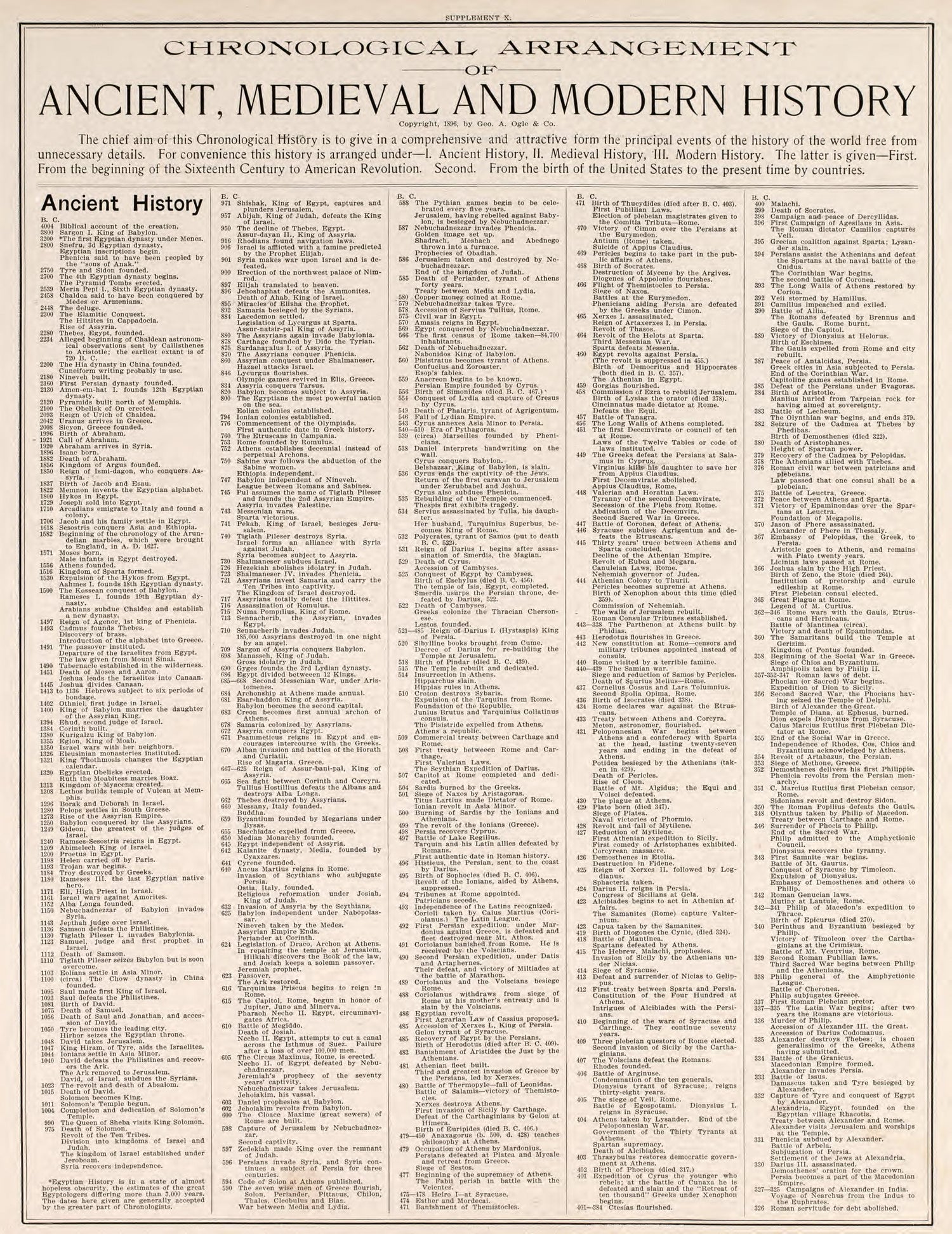 Chronological Arrangement of Ancient, Medieval, and Modern History, Pt. 1 from Standard Atlas of Fillmore County, Minnesota : Including a Plat Book of the Villages, Cities and Townships of the County, Map of the State, United States and World : Farmer... by Relic Map Company
