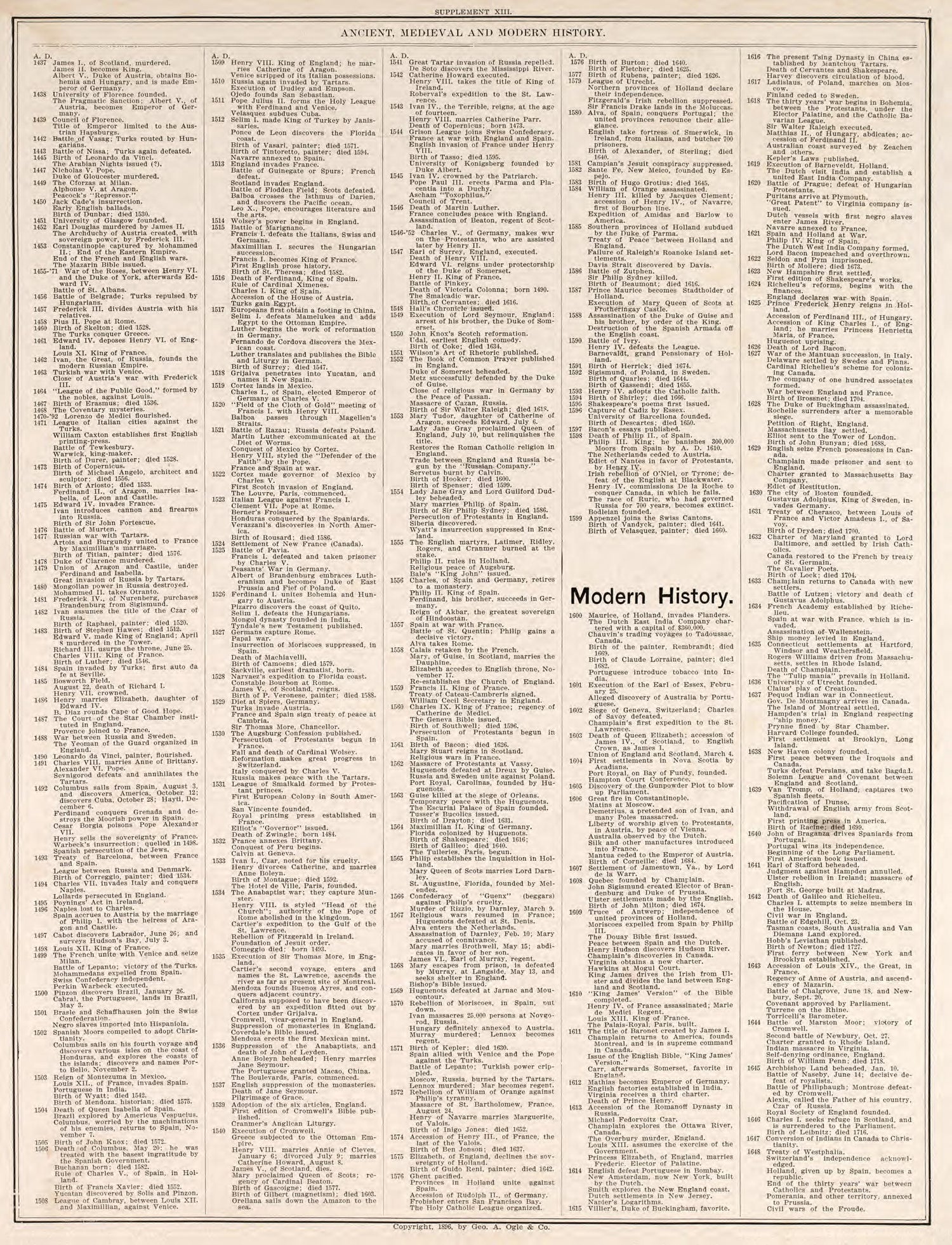 Ancient, Medieval, and Modern History, Pt. 4 from Standard Atlas of Fillmore County, Minnesota : Including a Plat Book of the Villages, Cities and Townships of the County, Map of the State, United States and World : Farmers Directory, Reference … 1896 by Relic Map Company