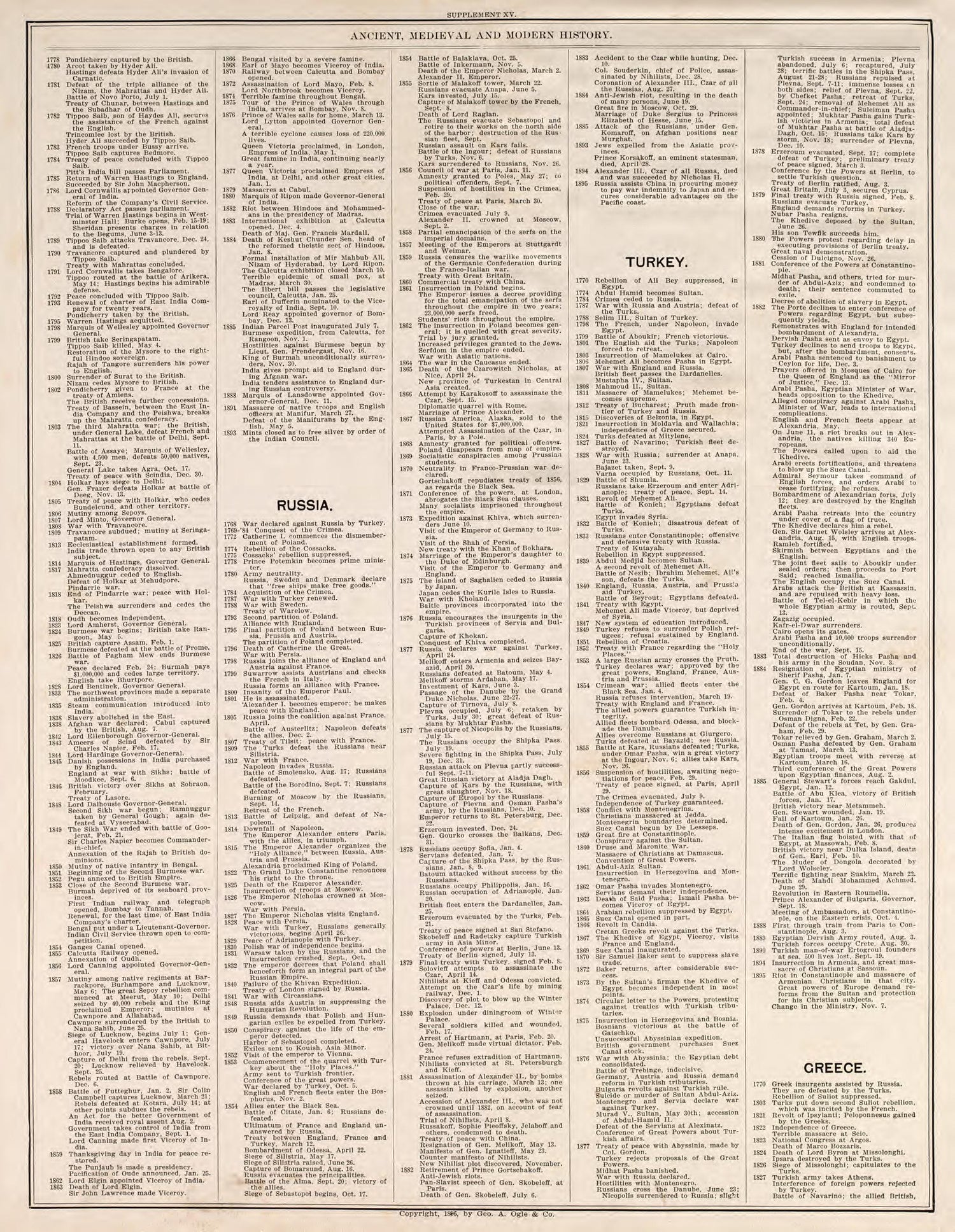 Ancient, Medieval, and Modern History, Pt. 6 from Standard Atlas of Fillmore County, Minnesota : Including a Plat Book of the Villages, Cities and Townships of the County, Map of the State, United States and World : Farmers Directory, Reference … 1896 by Relic Map Company