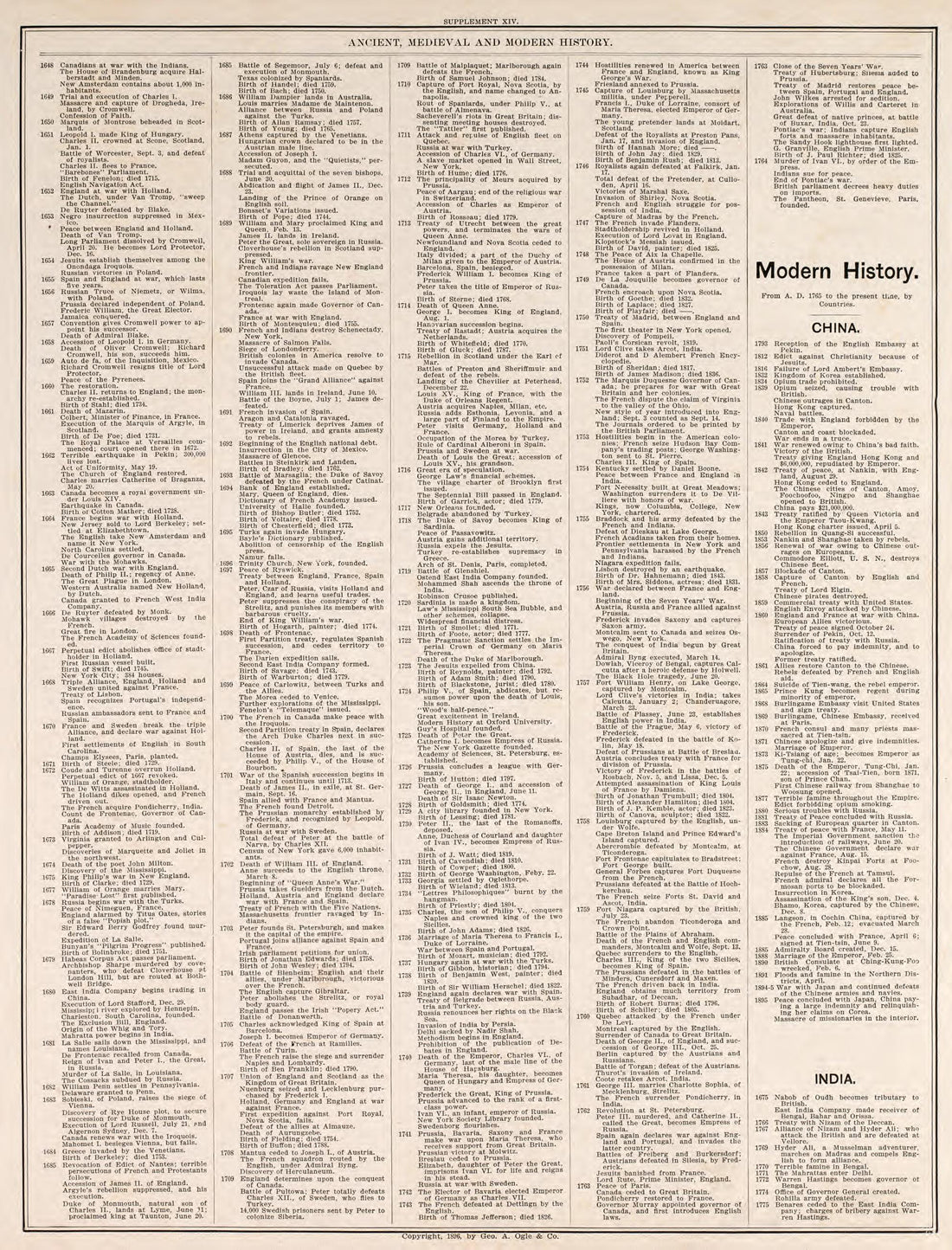 Ancient, Medieval, and Modern History, Pt. 5 from Standard Atlas of Fillmore County, Minnesota : Including a Plat Book of the Villages, Cities and Townships of the County, Map of the State, United States and World : Farmers Directory, Reference … 1896 by Relic Map Company
