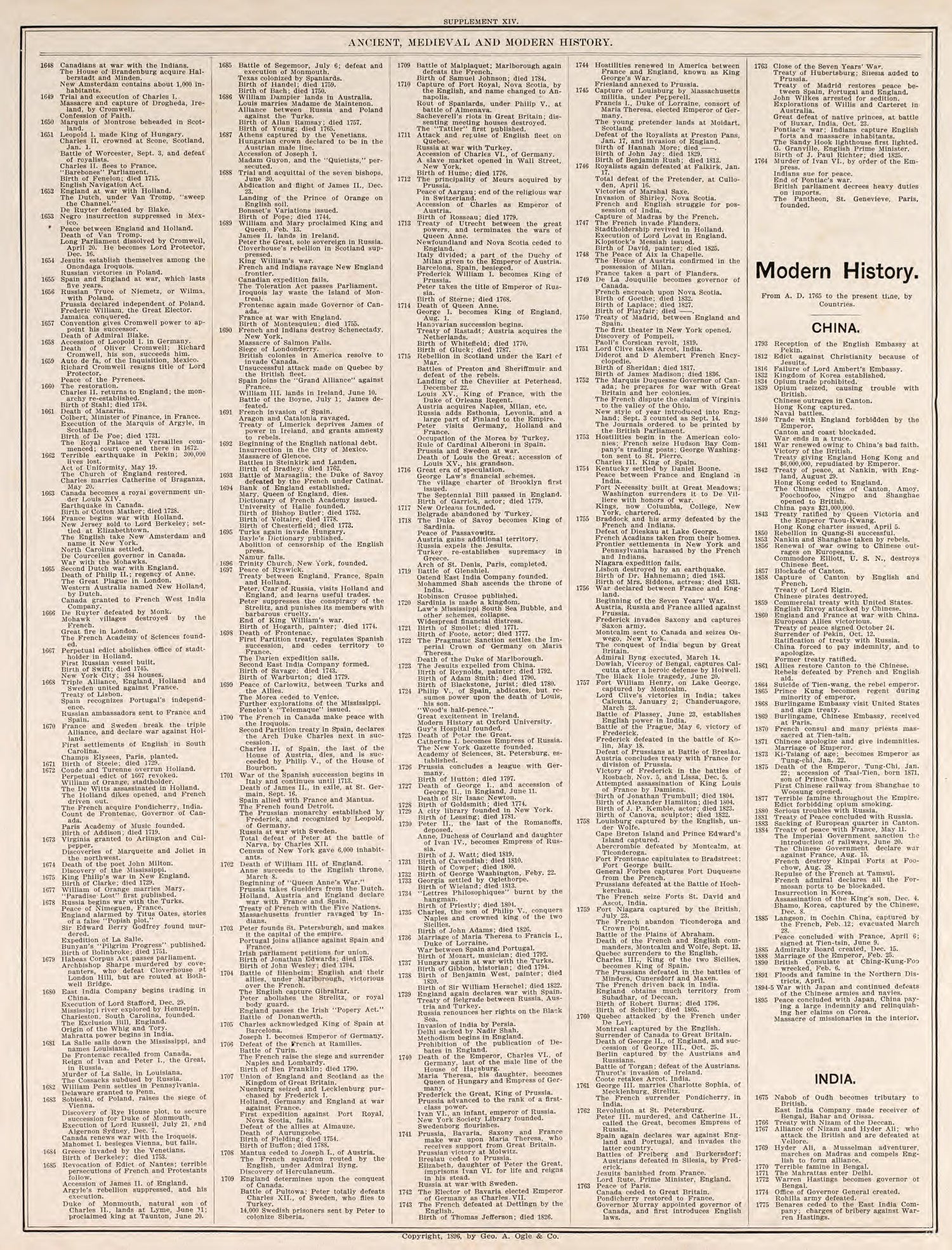 Ancient, Medieval, and Modern History, Pt. 5 from Standard Atlas of Fillmore County, Minnesota : Including a Plat Book of the Villages, Cities and Townships of the County, Map of the State, United States and World : Farmers Directory, Reference … 1896 by Relic Map Company