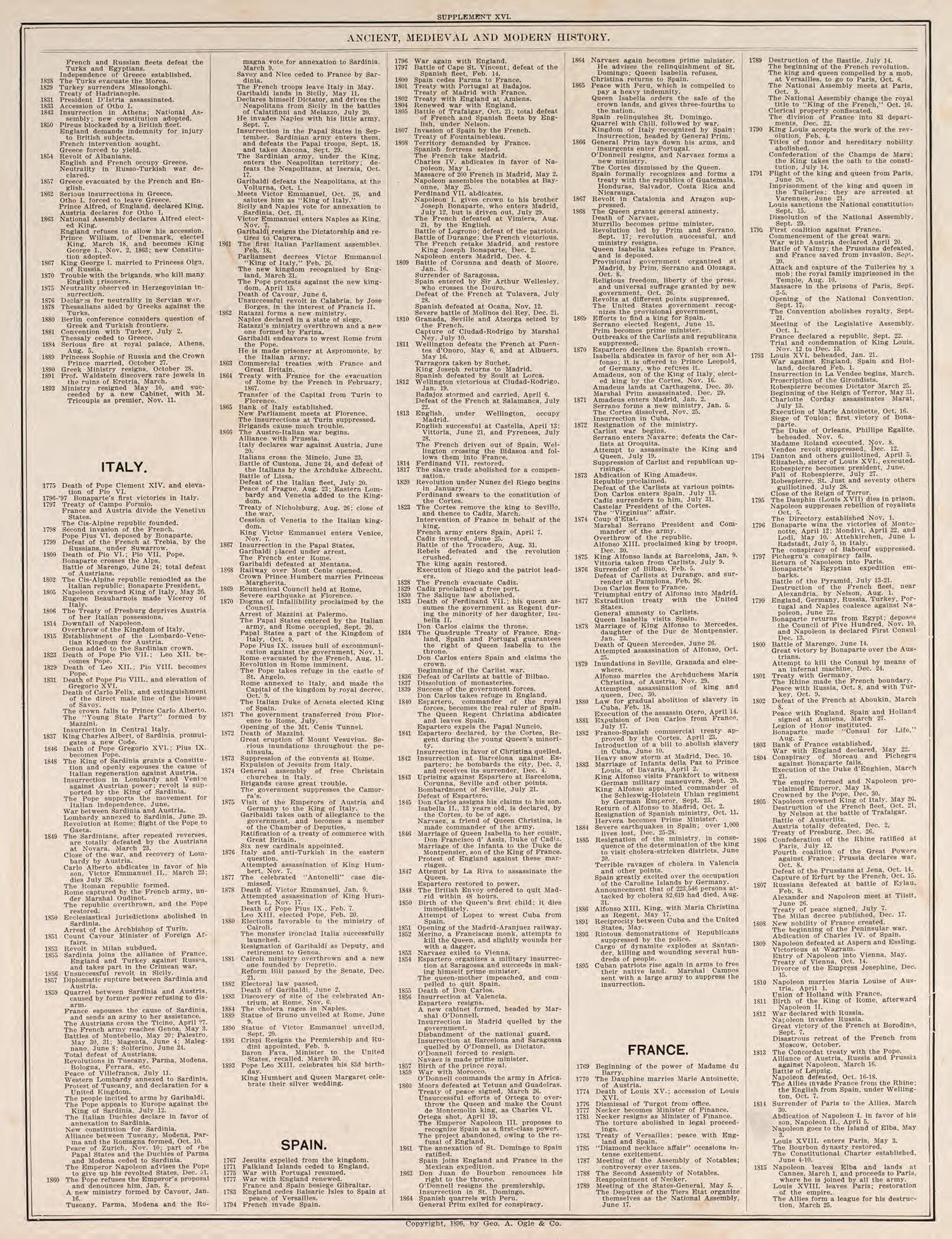 Ancient, Medieval, and Modern History, Pt. 7 from Standard Atlas of Fillmore County, Minnesota : Including a Plat Book of the Villages, Cities and Townships of the County, Map of the State, United States and World : Farmers Directory, Reference … 1896 by Relic Map Company