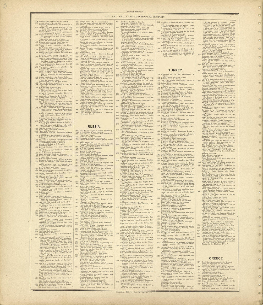 Ancient, Medieval and Modern History - Continued from Standard Atlas of Shelby County, Missouri : Including a Plat Book of the Villages, Cities and Townships of the County, Map of the State, United States and World, Patrons Directory, Reference Busin... by Relic Map Company