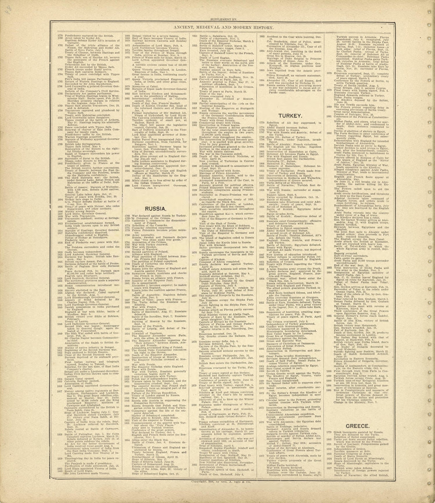 Ancient, Medieval and Modern History - Continued from Standard Atlas of Shelby County, Missouri : Including a Plat Book of the Villages, Cities and Townships of the County, Map of the State, United States and World, Patrons Directory, Reference Busin... by Relic Map Company