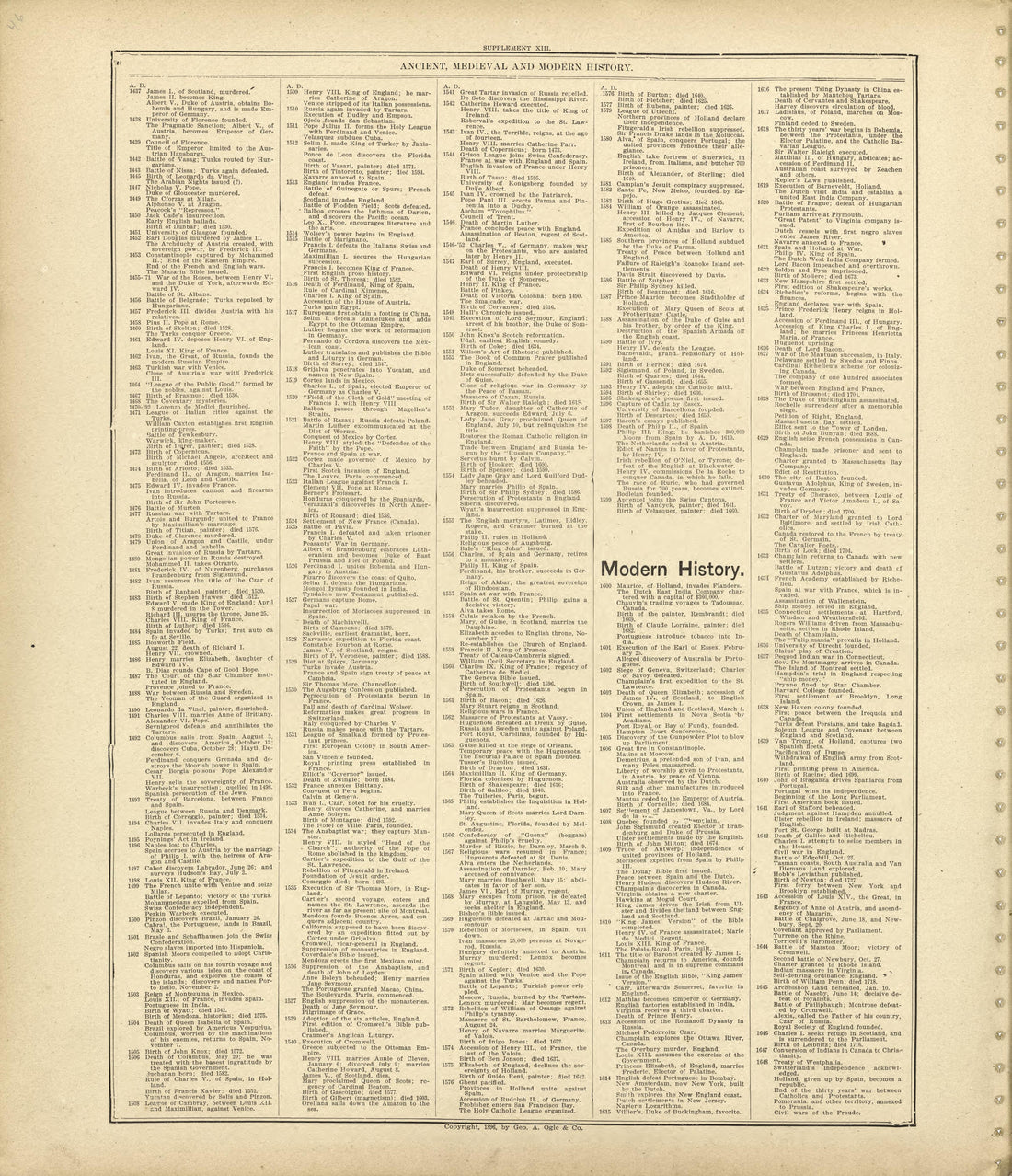 Ancient, Medieval and Modern History - Continued from Standard Atlas of Shelby County, Missouri : Including a Plat Book of the Villages, Cities and Townships of the County, Map of the State, United States and World, Patrons Directory, Reference Busin... by Relic Map Company