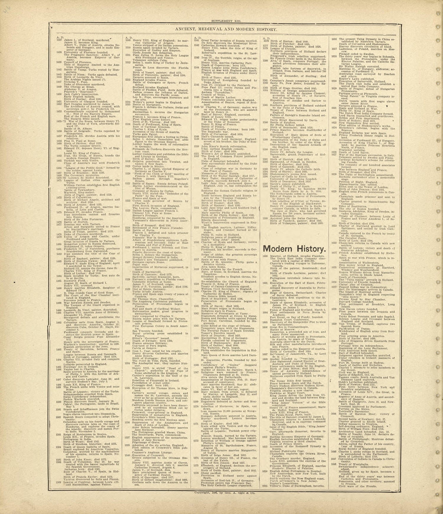 Ancient, Medieval and Modern History - Continued from Standard Atlas of Shelby County, Missouri : Including a Plat Book of the Villages, Cities and Townships of the County, Map of the State, United States and World, Patrons Directory, Reference Busin... by Relic Map Company