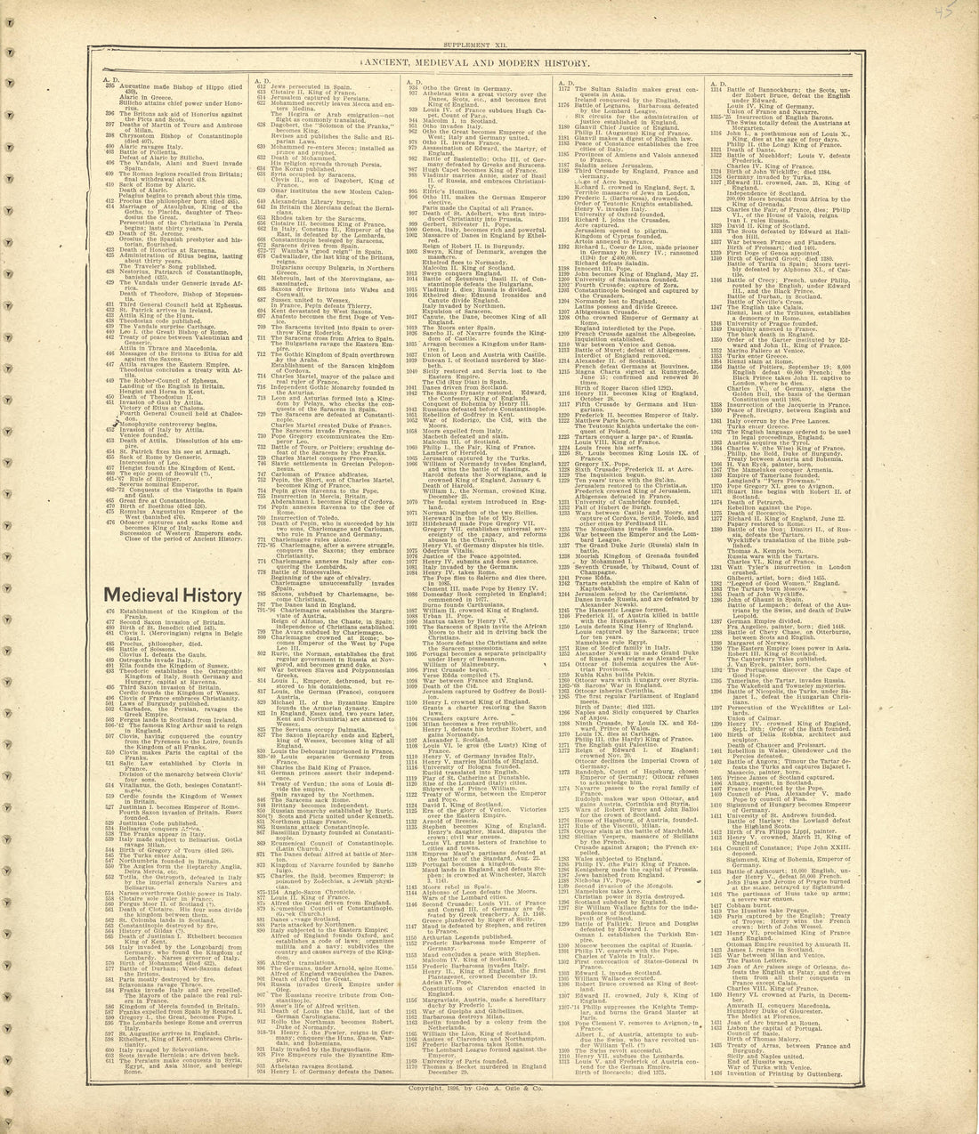 Ancient, Medieval and Modern History - Continued from Standard Atlas of Shelby County, Missouri : Including a Plat Book of the Villages, Cities and Townships of the County, Map of the State, United States and World, Patrons Directory, Reference Busin... by Relic Map Company