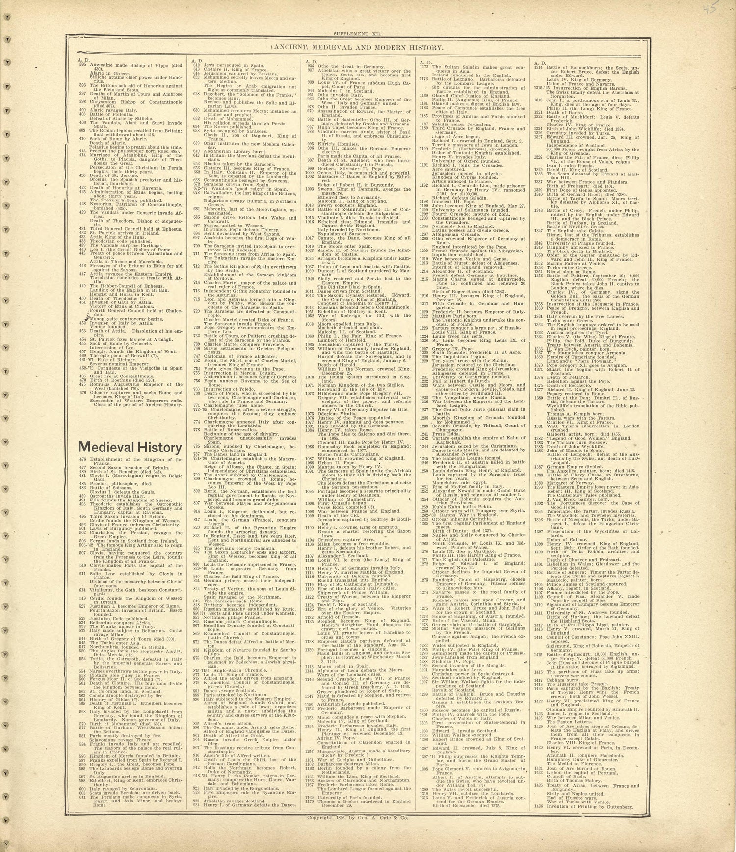 Ancient, Medieval and Modern History - Continued from Standard Atlas of Shelby County, Missouri : Including a Plat Book of the Villages, Cities and Townships of the County, Map of the State, United States and World, Patrons Directory, Reference Busin... by Relic Map Company
