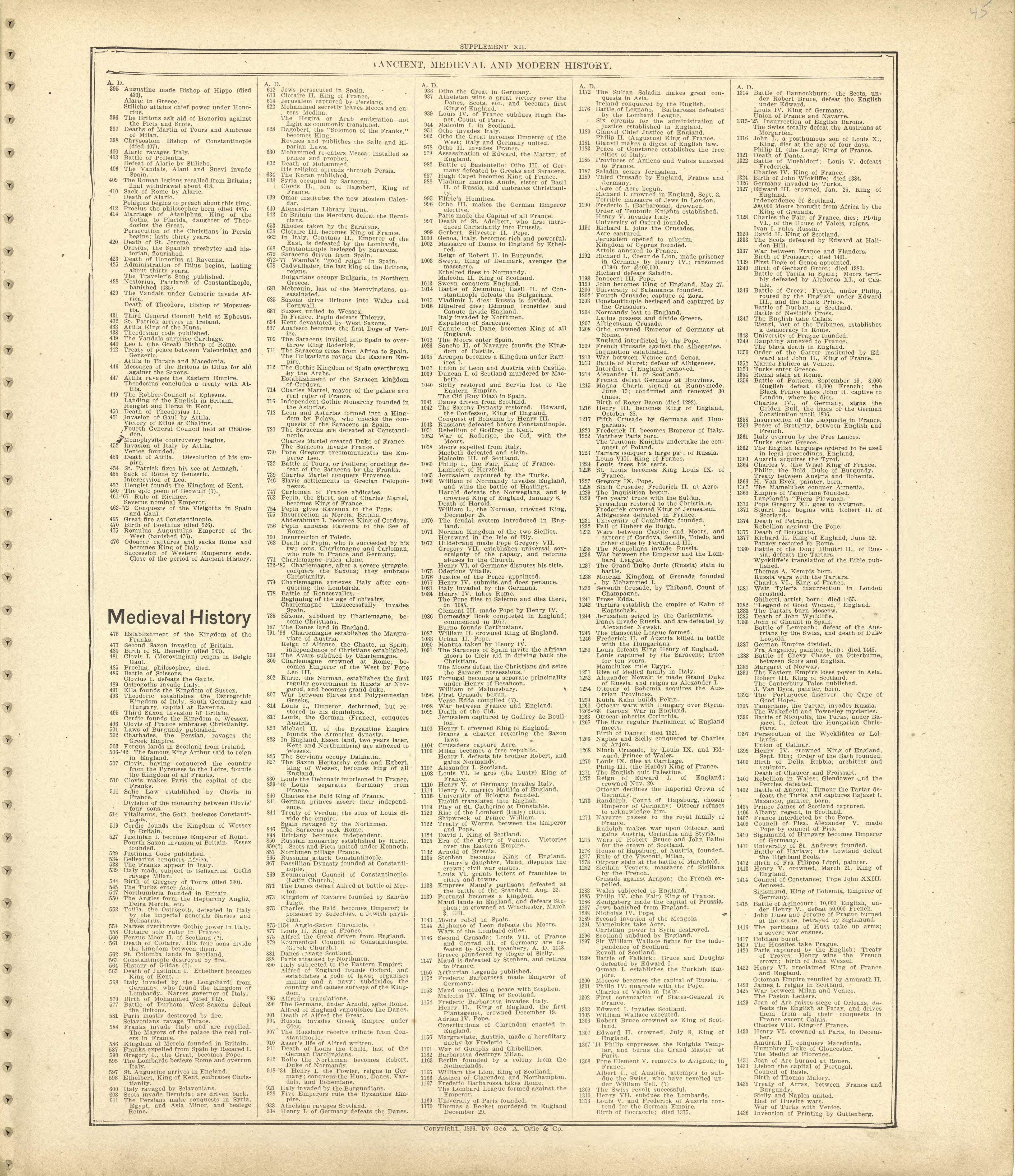 Ancient, Medieval and Modern History - Continued from Standard Atlas of Shelby County, Missouri : Including a Plat Book of the Villages, Cities and Townships of the County, Map of the State, United States and World, Patrons Directory, Reference Busin... by Relic Map Company