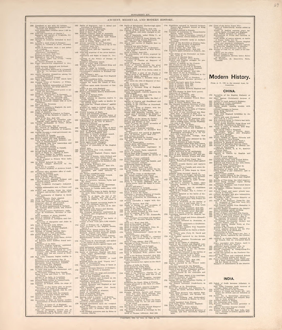 Ancient, Meidieval, &amp; Modern History (continued) from Standard Atlas of Macon County, Missouri : Including a Plat Book of the Villages, Cities and Townships of the County, Map of the State, United States and World : Farmers Directory, Reference … 1897 by Relic Map Company