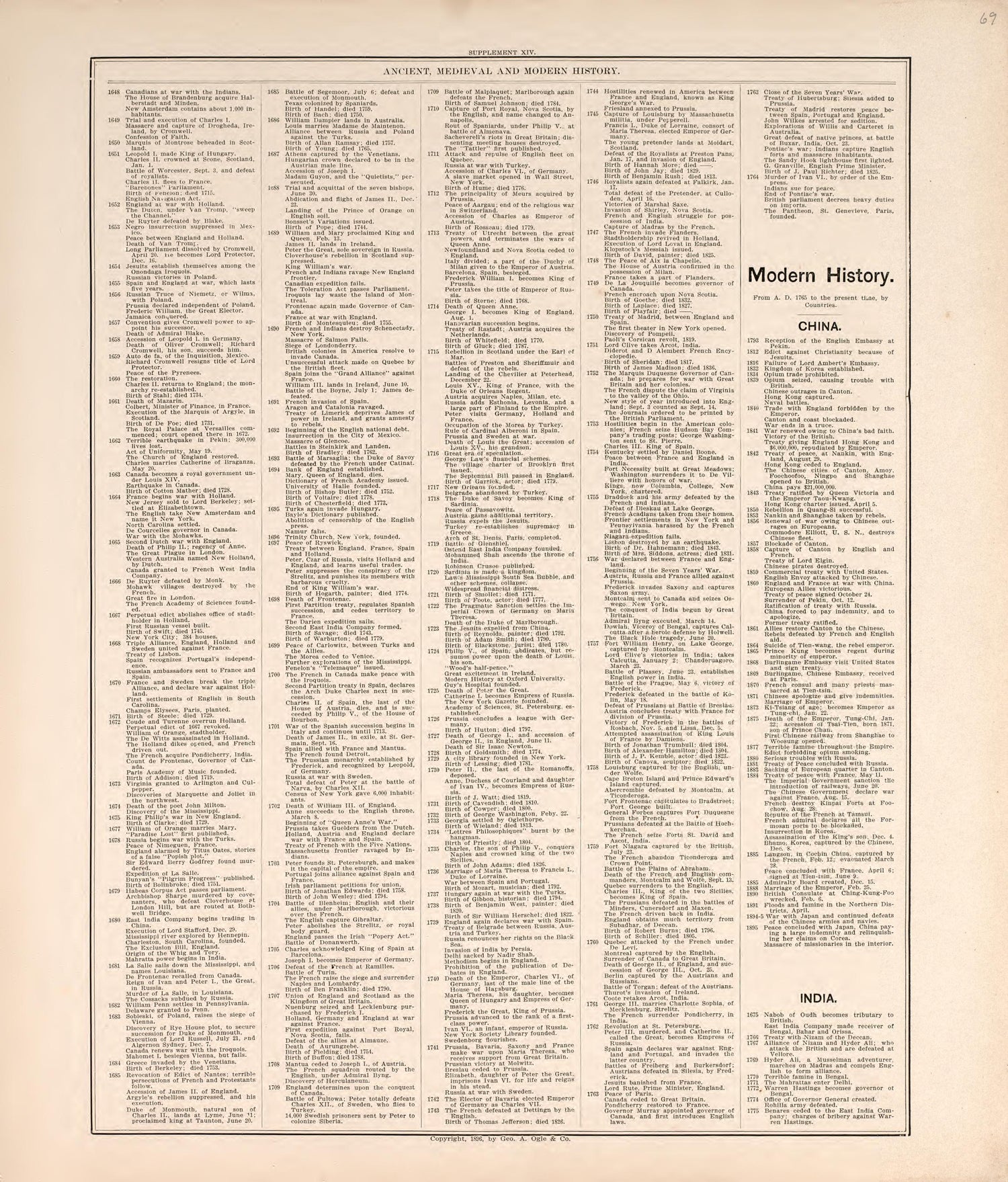 Ancient, Meidieval, &amp; Modern History (continued) from Standard Atlas of Macon County, Missouri : Including a Plat Book of the Villages, Cities and Townships of the County, Map of the State, United States and World : Farmers Directory, Reference … 1897 by Relic Map Company