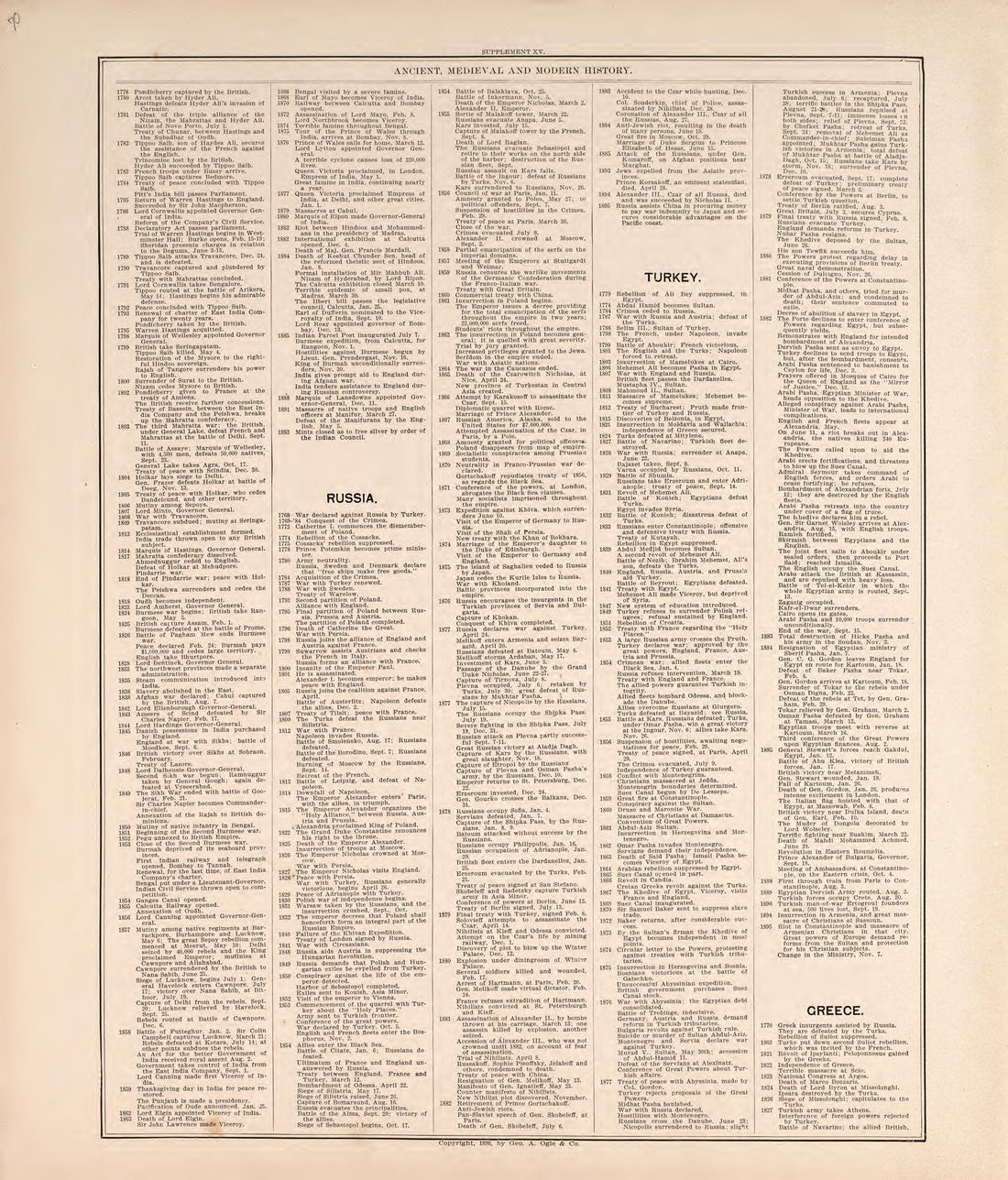 Ancient, Meidieval, &amp; Modern History (continued) from Standard Atlas of Macon County, Missouri : Including a Plat Book of the Villages, Cities and Townships of the County, Map of the State, United States and World : Farmers Directory, Reference … 1897 by Relic Map Company
