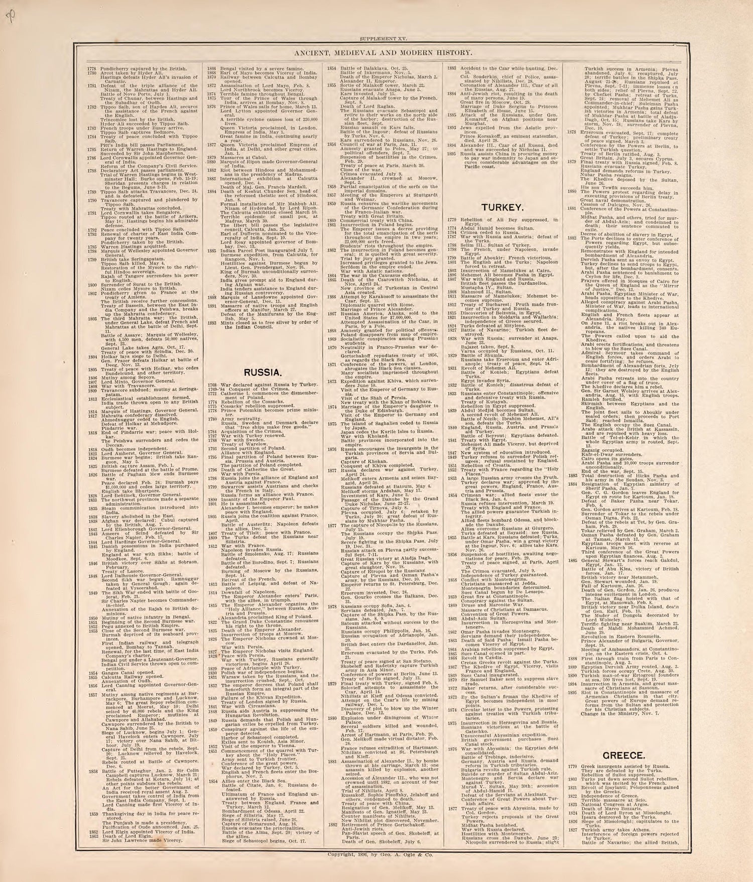 Ancient, Meidieval, &amp; Modern History (continued) from Standard Atlas of Macon County, Missouri : Including a Plat Book of the Villages, Cities and Townships of the County, Map of the State, United States and World : Farmers Directory, Reference … 1897 by Relic Map Company