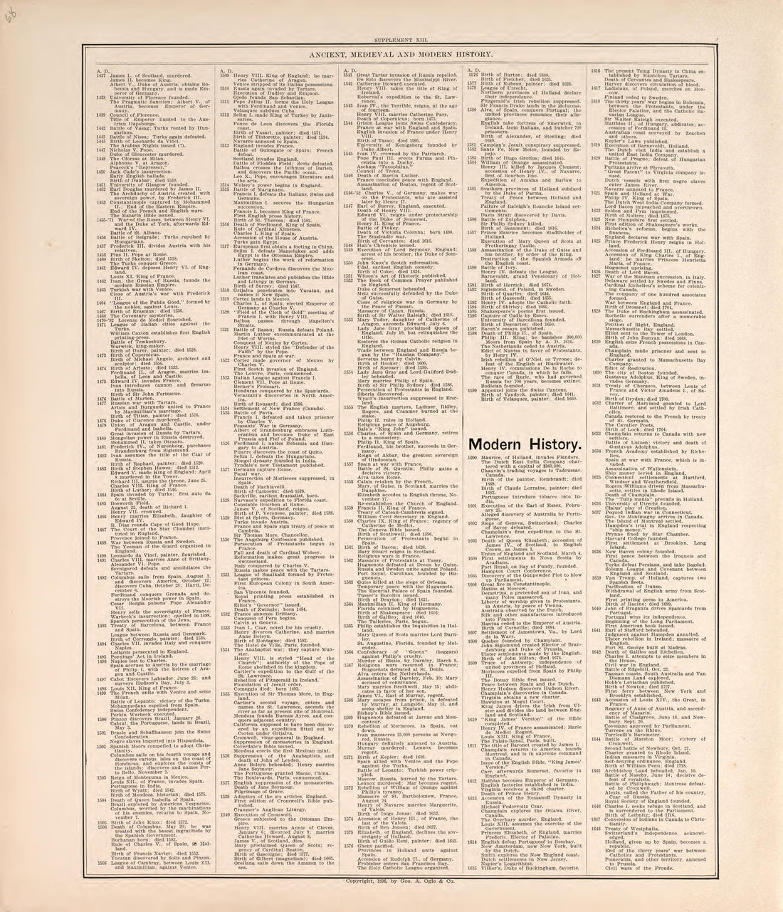Ancient, Meidieval, &amp; Modern History (continued) from Standard Atlas of Macon County, Missouri : Including a Plat Book of the Villages, Cities and Townships of the County, Map of the State, United States and World : Farmers Directory, Reference … 1897 by Relic Map Company