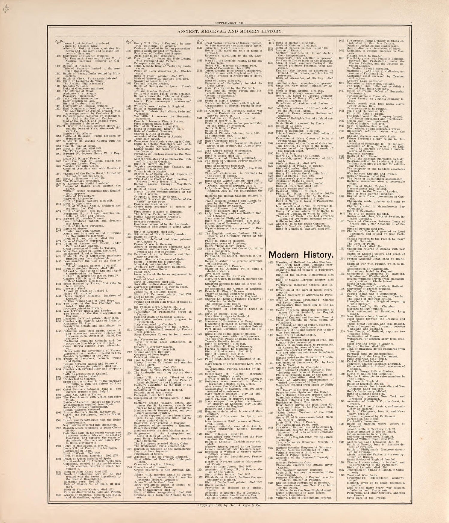Ancient, Meidieval, &amp; Modern History (continued) from Standard Atlas of Macon County, Missouri : Including a Plat Book of the Villages, Cities and Townships of the County, Map of the State, United States and World : Farmers Directory, Reference … 1897 by Relic Map Company