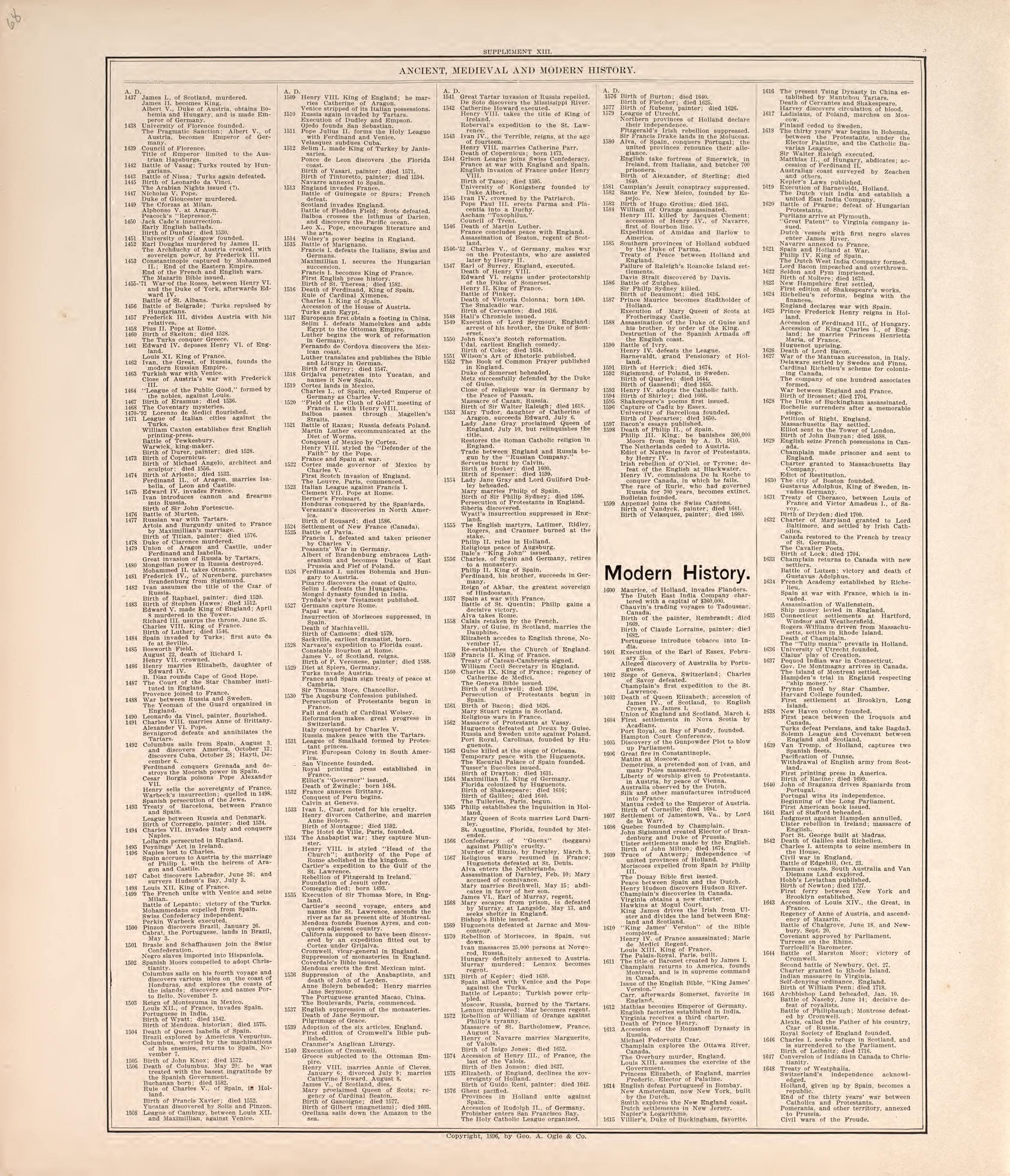 Ancient, Meidieval, &amp; Modern History (continued) from Standard Atlas of Macon County, Missouri : Including a Plat Book of the Villages, Cities and Townships of the County, Map of the State, United States and World : Farmers Directory, Reference … 1897 by Relic Map Company
