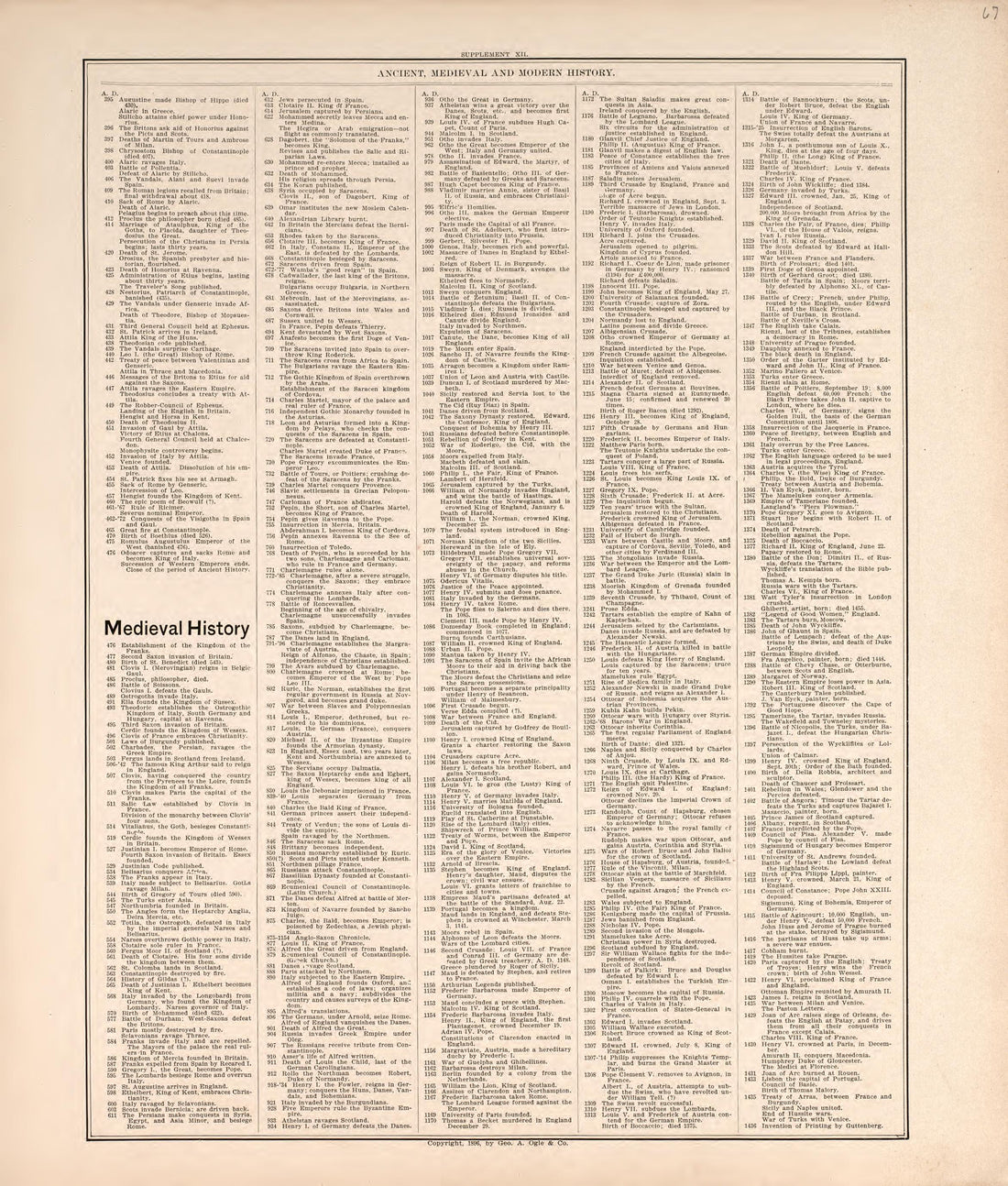 Ancient, Meidieval, &amp; Modern History (continued) from Standard Atlas of Macon County, Missouri : Including a Plat Book of the Villages, Cities and Townships of the County, Map of the State, United States and World : Farmers Directory, Reference … 1897 by Relic Map Company