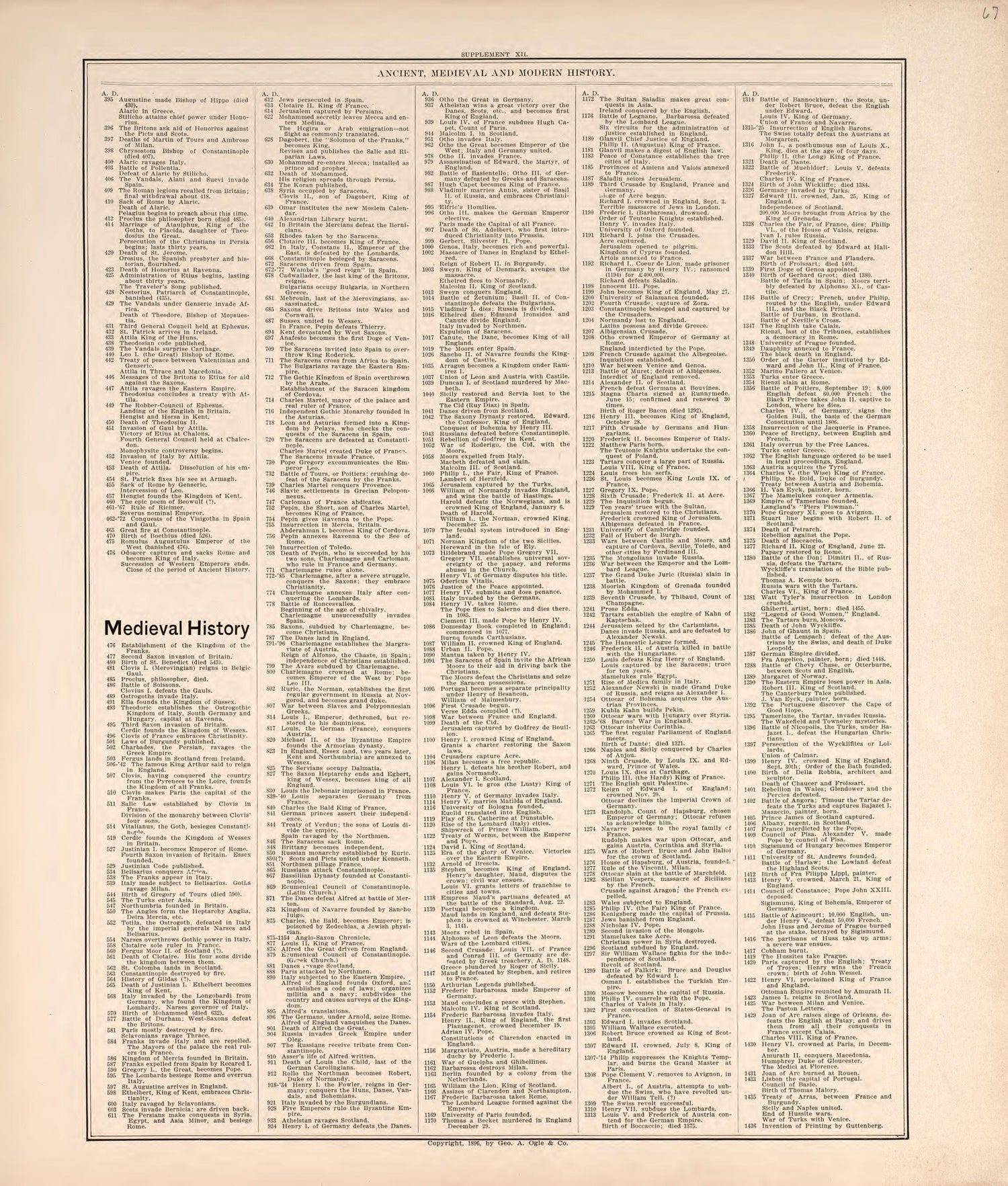 Ancient, Meidieval, &amp; Modern History (continued) from Standard Atlas of Macon County, Missouri : Including a Plat Book of the Villages, Cities and Townships of the County, Map of the State, United States and World : Farmers Directory, Reference … 1897 by Relic Map Company