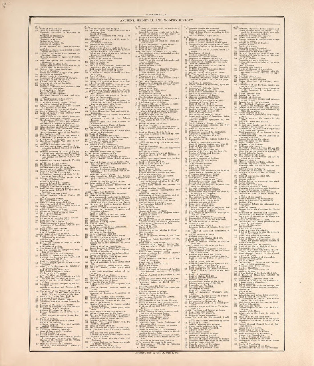 Ancient, Meidieval, &amp; Modern History (continued) from Standard Atlas of Macon County, Missouri : Including a Plat Book of the Villages, Cities and Townships of the County, Map of the State, United States and World : Farmers Directory, Reference … 1897 by Relic Map Company