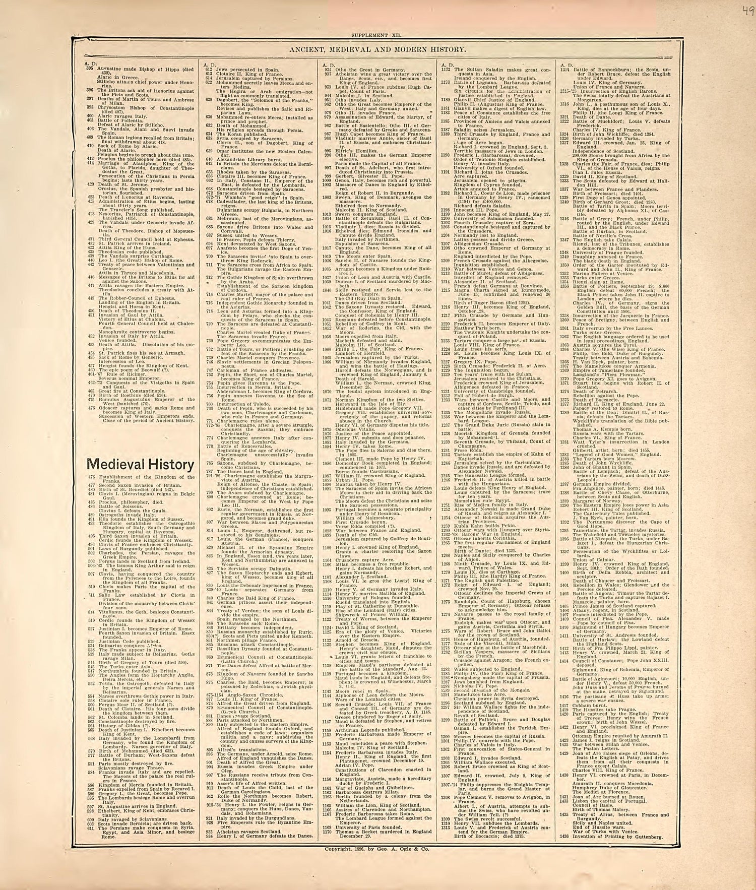 Ancient, Medival and Modern History - 3 from Standard Atlas of Hall County, Nebraska : Including a Plat Book of the Villages, Cities and Precincts of the County, Map of the State, United States and World, Patrons Directory, Reference Business … 1904 by Relic Map Company
