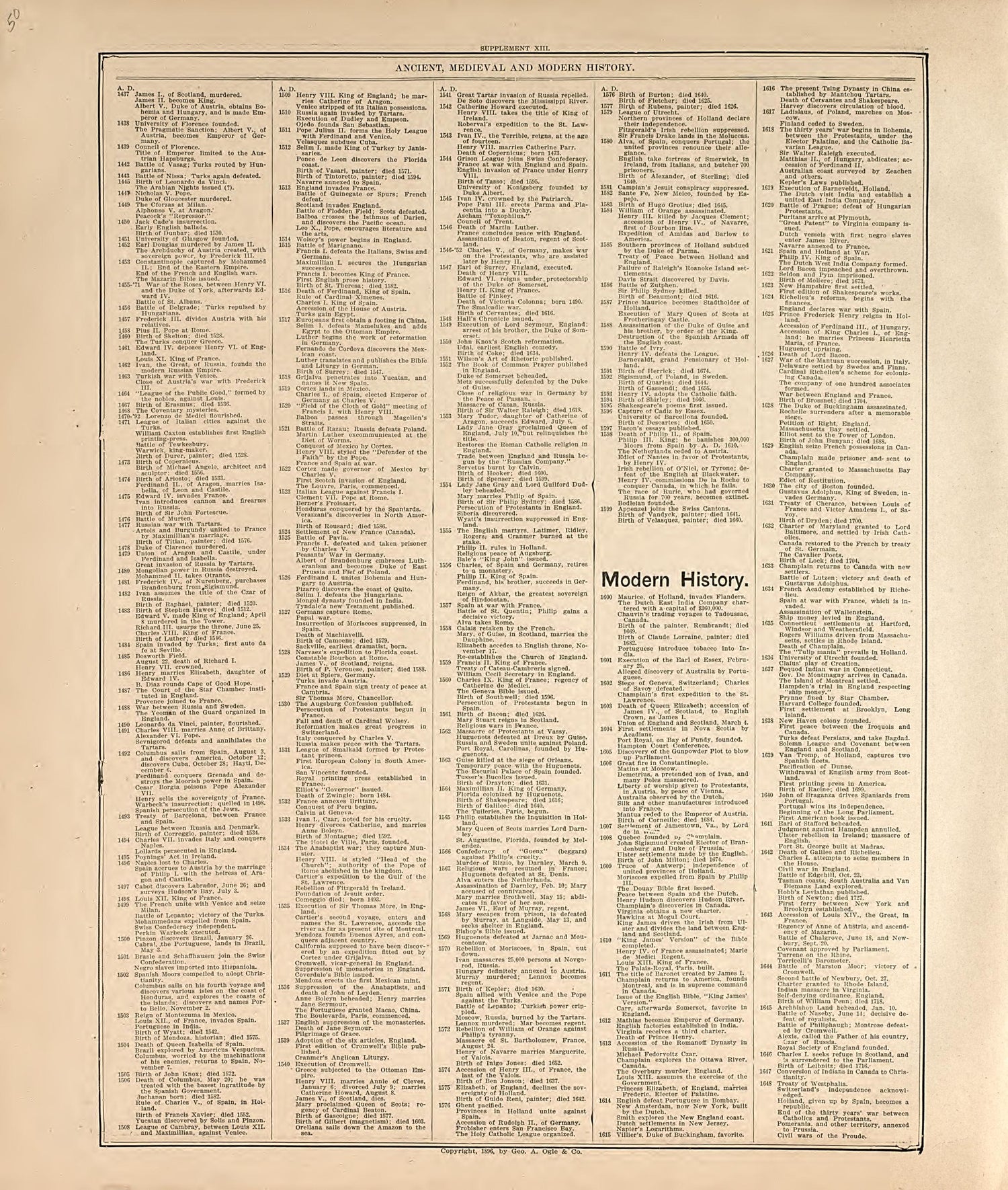 Ancient, Medival and Modern History - 4 from Standard Atlas of Hall County, Nebraska : Including a Plat Book of the Villages, Cities and Precincts of the County, Map of the State, United States and World, Patrons Directory, Reference Business … 1904 by Relic Map Company