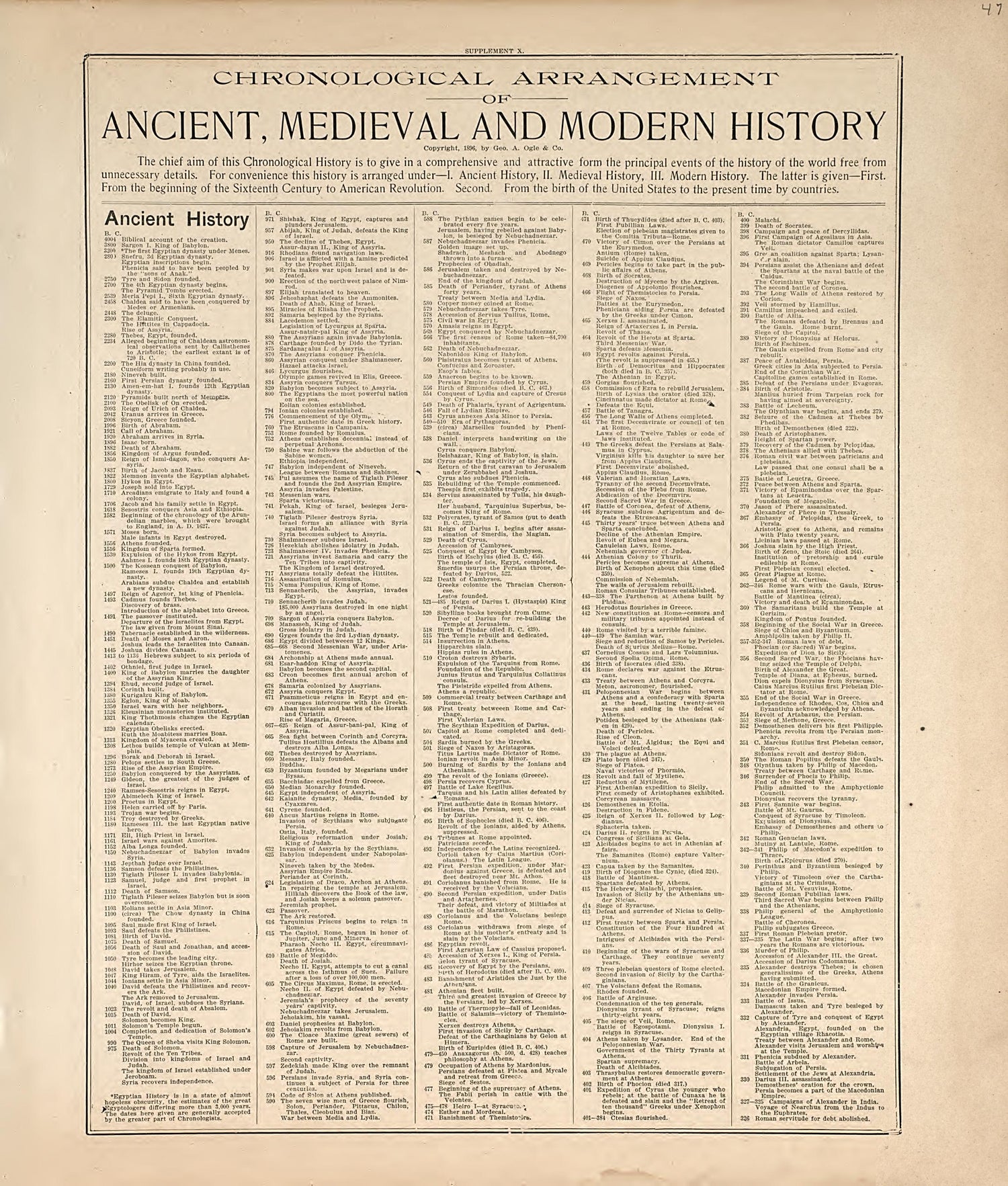 Ancient, Medival and Modern History - 1 from Standard Atlas of Hall County, Nebraska : Including a Plat Book of the Villages, Cities and Precincts of the County, Map of the State, United States and World, Patrons Directory, Reference Business … 1904 by Relic Map Company