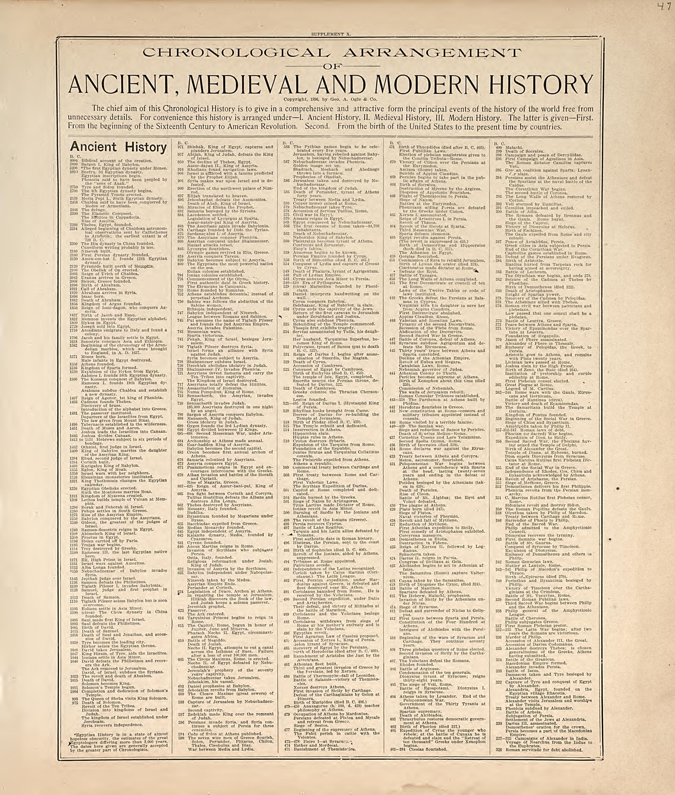Ancient, Medival and Modern History - 1 from Standard Atlas of Hall County, Nebraska : Including a Plat Book of the Villages, Cities and Precincts of the County, Map of the State, United States and World, Patrons Directory, Reference Business … 1904 by Relic Map Company