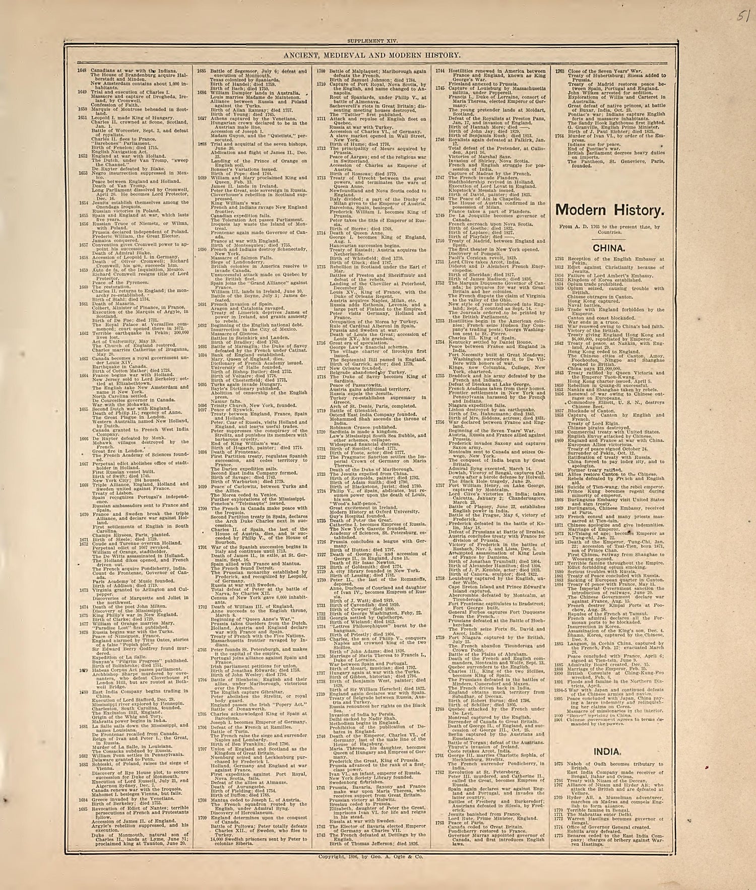 Ancient, Medival and Modern History - 5 from Standard Atlas of Hall County, Nebraska : Including a Plat Book of the Villages, Cities and Precincts of the County, Map of the State, United States and World, Patrons Directory, Reference Business … 1904 by Relic Map Company