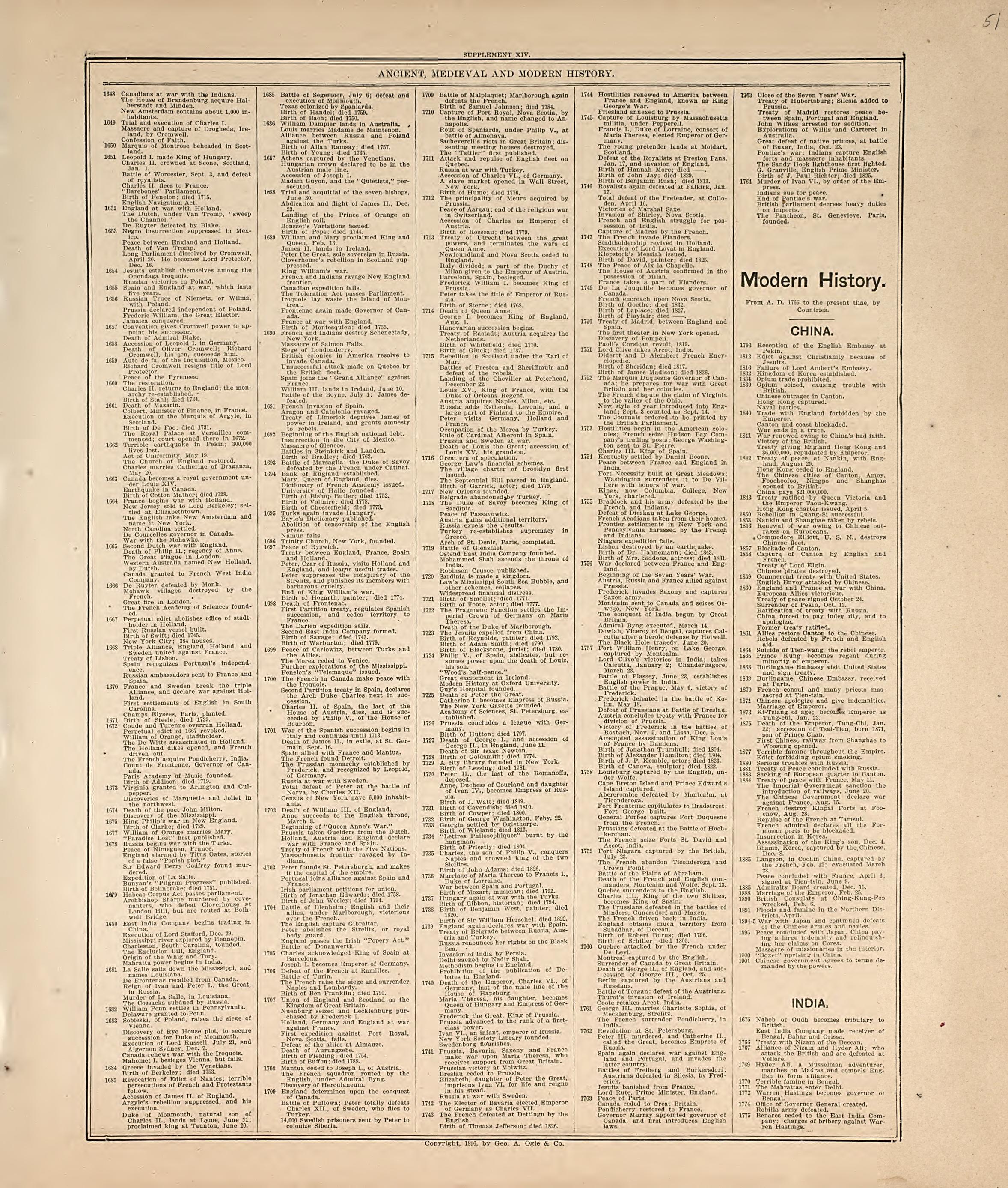 Ancient, Medival and Modern History - 5 from Standard Atlas of Hall County, Nebraska : Including a Plat Book of the Villages, Cities and Precincts of the County, Map of the State, United States and World, Patrons Directory, Reference Business … 1904 by Relic Map Company
