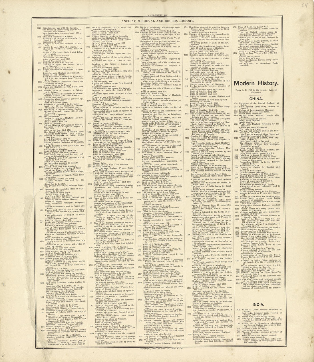 Ancient, Medieval and Modern History - Continued from Standard Atlas of Buffalo and Pepin Counties, Wisconsin : Including a Plat Book of the Villages, Cities and Townships of the County, Map of the State, United States and World : Farmers … 1896 by Relic Map Company