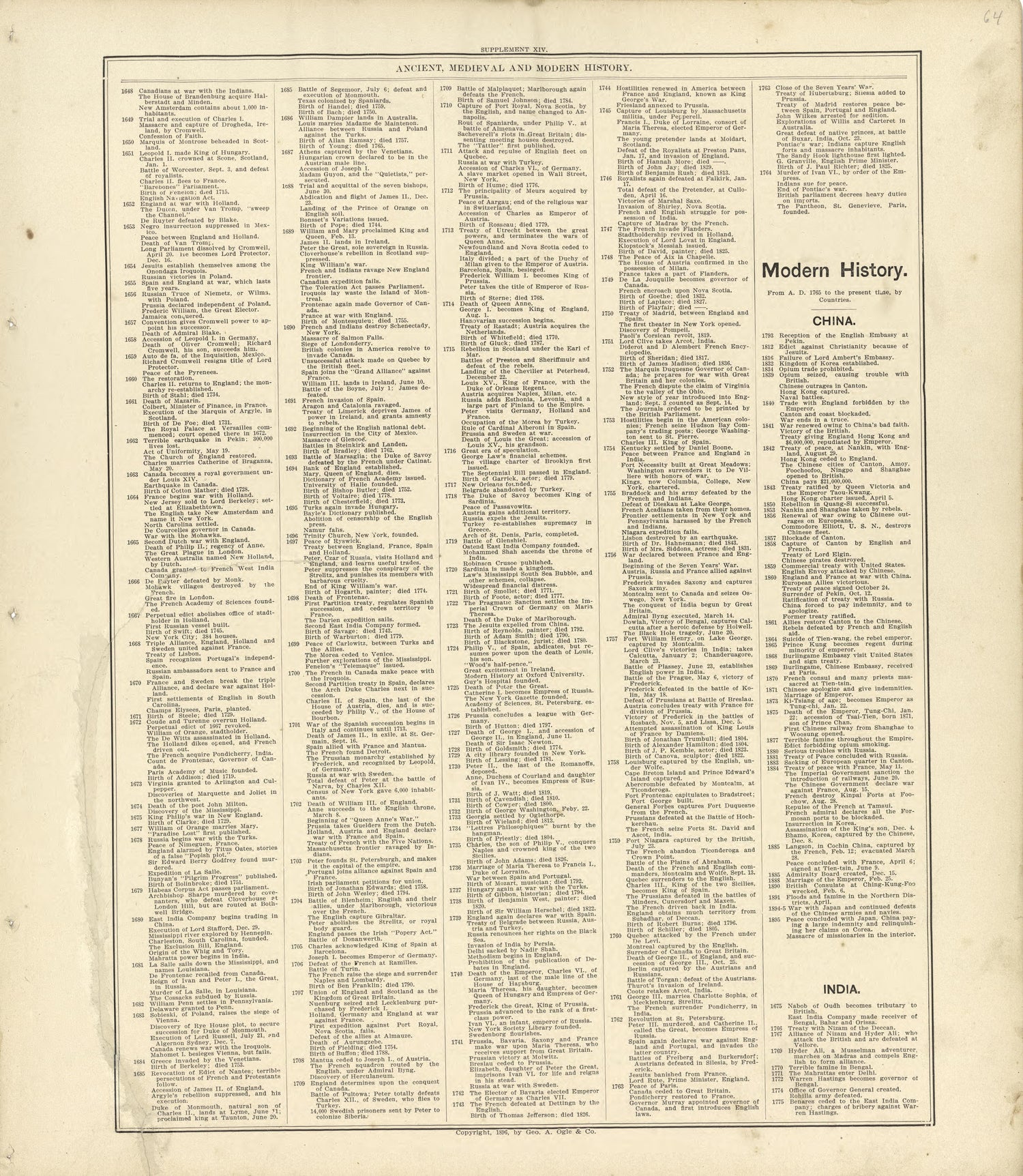 Ancient, Medieval and Modern History - Continued from Standard Atlas of Buffalo and Pepin Counties, Wisconsin : Including a Plat Book of the Villages, Cities and Townships of the County, Map of the State, United States and World : Farmers … 1896 by Relic Map Company