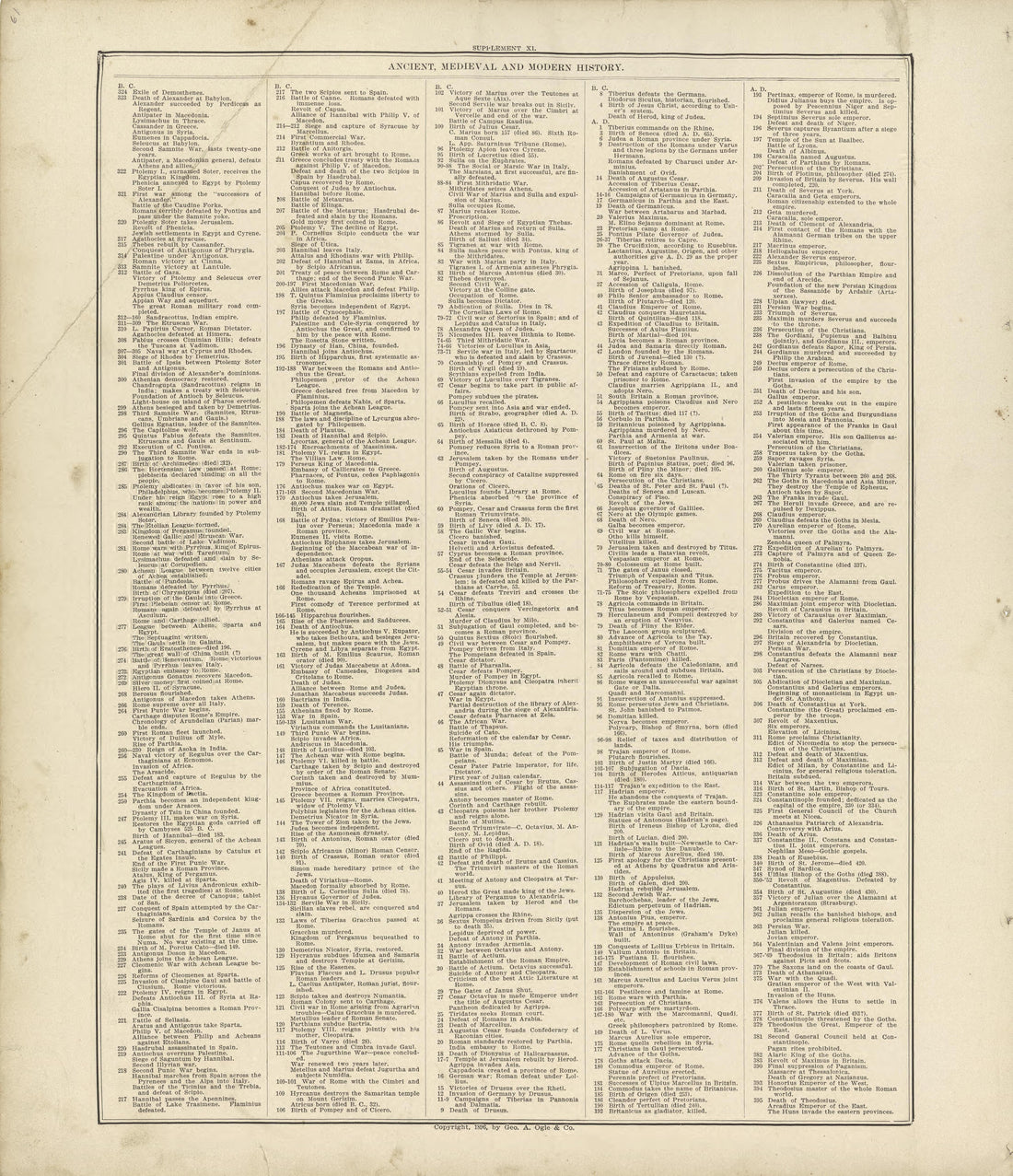 Ancient, Medieval and Modern History - Continued from Standard Atlas of Buffalo and Pepin Counties, Wisconsin : Including a Plat Book of the Villages, Cities and Townships of the County, Map of the State, United States and World : Farmers … 1896 by Relic Map Company