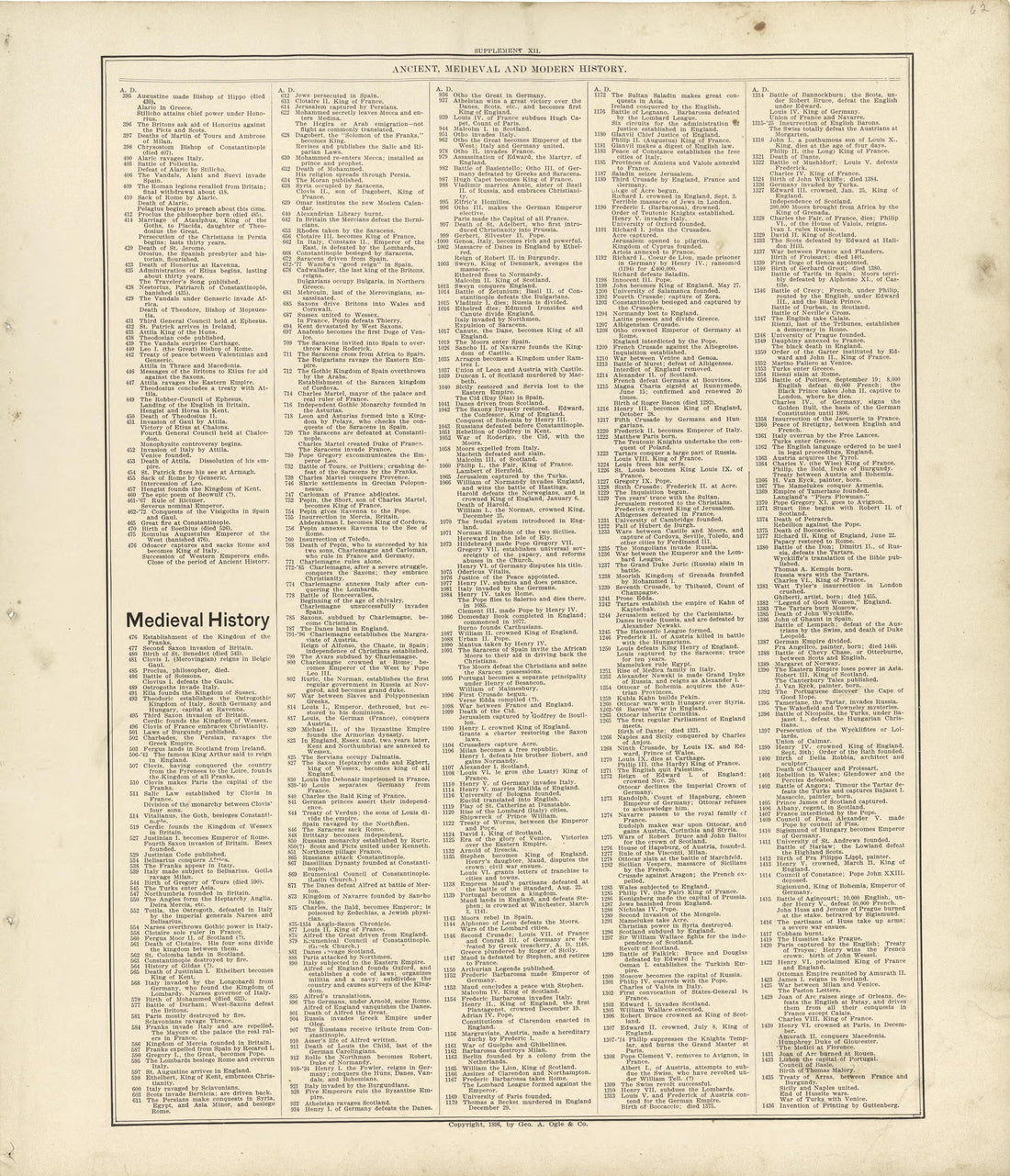 Ancient, Medieval and Modern History - Continued from Standard Atlas of Buffalo and Pepin Counties, Wisconsin : Including a Plat Book of the Villages, Cities and Townships of the County, Map of the State, United States and World : Farmers … 1896 by Relic Map Company