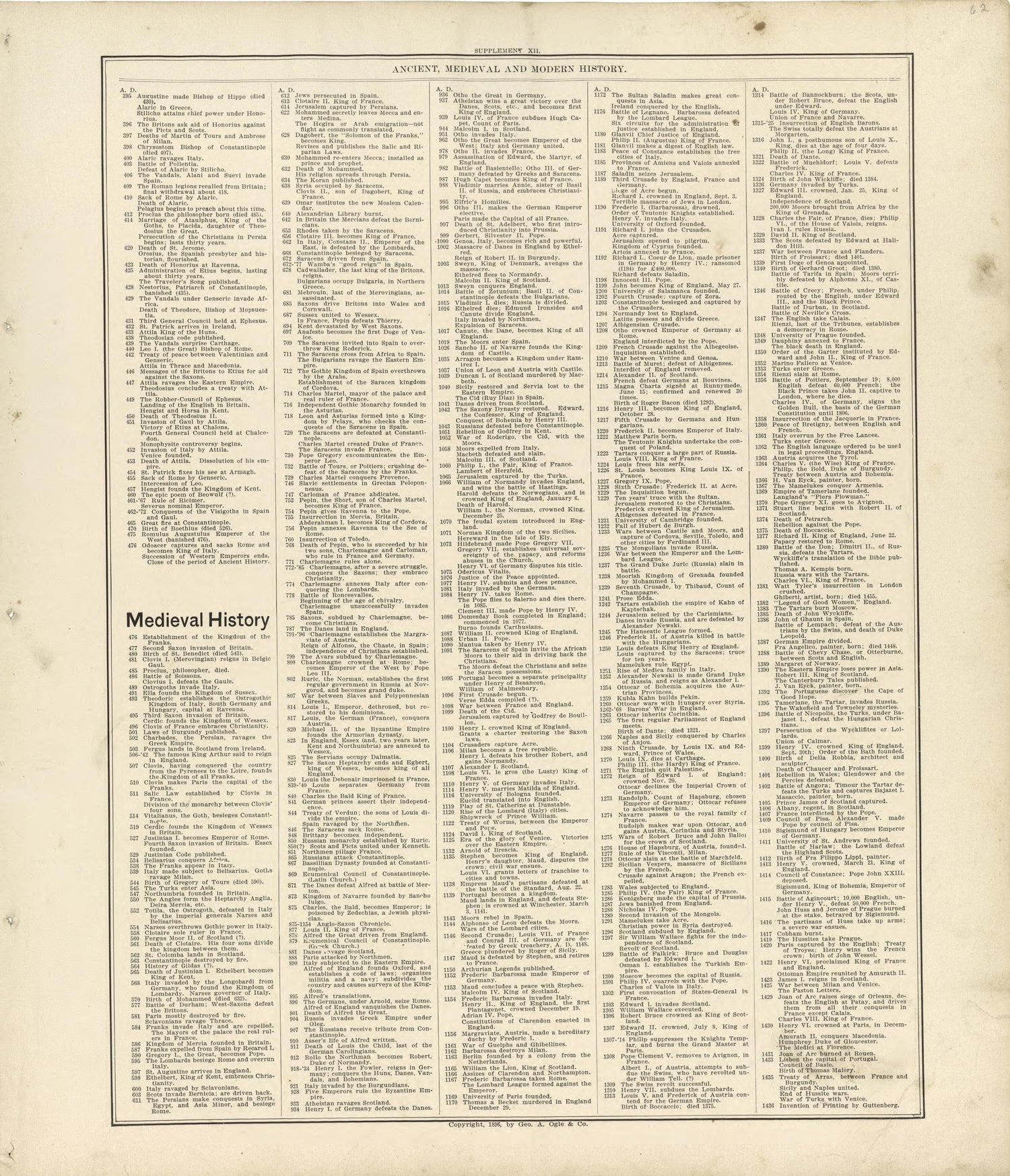 Ancient, Medieval and Modern History - Continued from Standard Atlas of Buffalo and Pepin Counties, Wisconsin : Including a Plat Book of the Villages, Cities and Townships of the County, Map of the State, United States and World : Farmers … 1896 by Relic Map Company