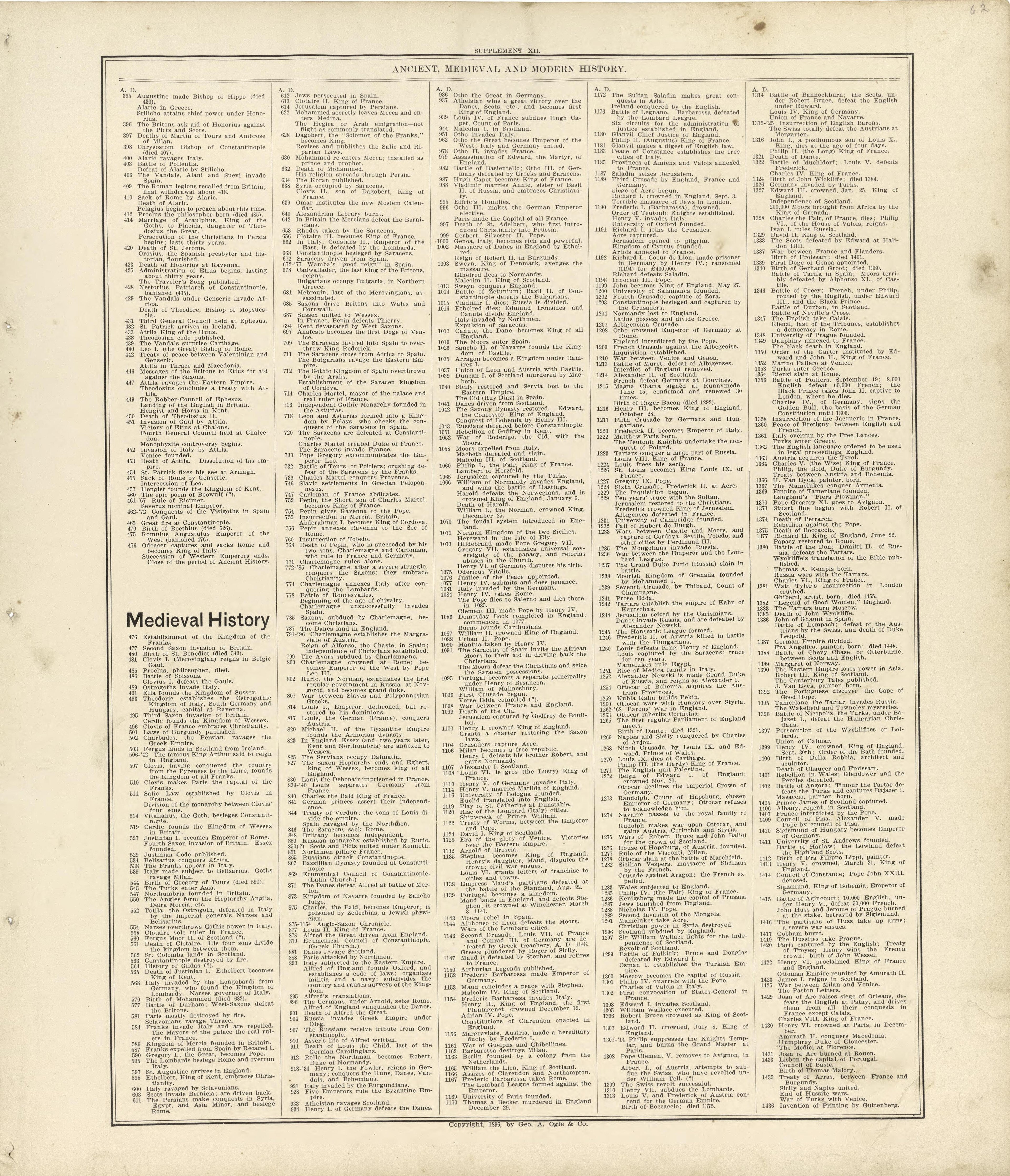 Ancient, Medieval and Modern History - Continued from Standard Atlas of Buffalo and Pepin Counties, Wisconsin : Including a Plat Book of the Villages, Cities and Townships of the County, Map of the State, United States and World : Farmers … 1896 by Relic Map Company
